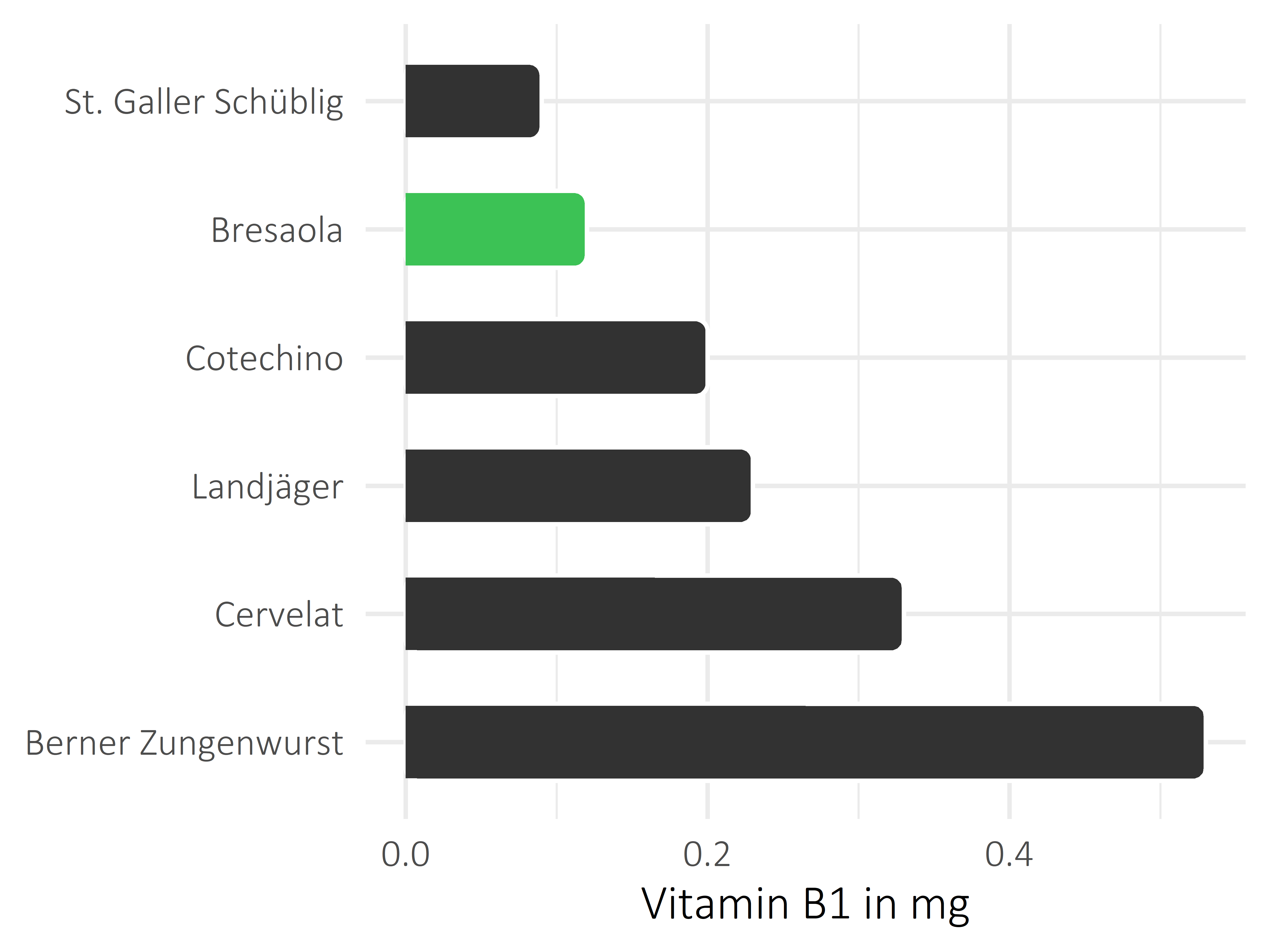 Fleisch- und Wurstwaren Vitamin B1