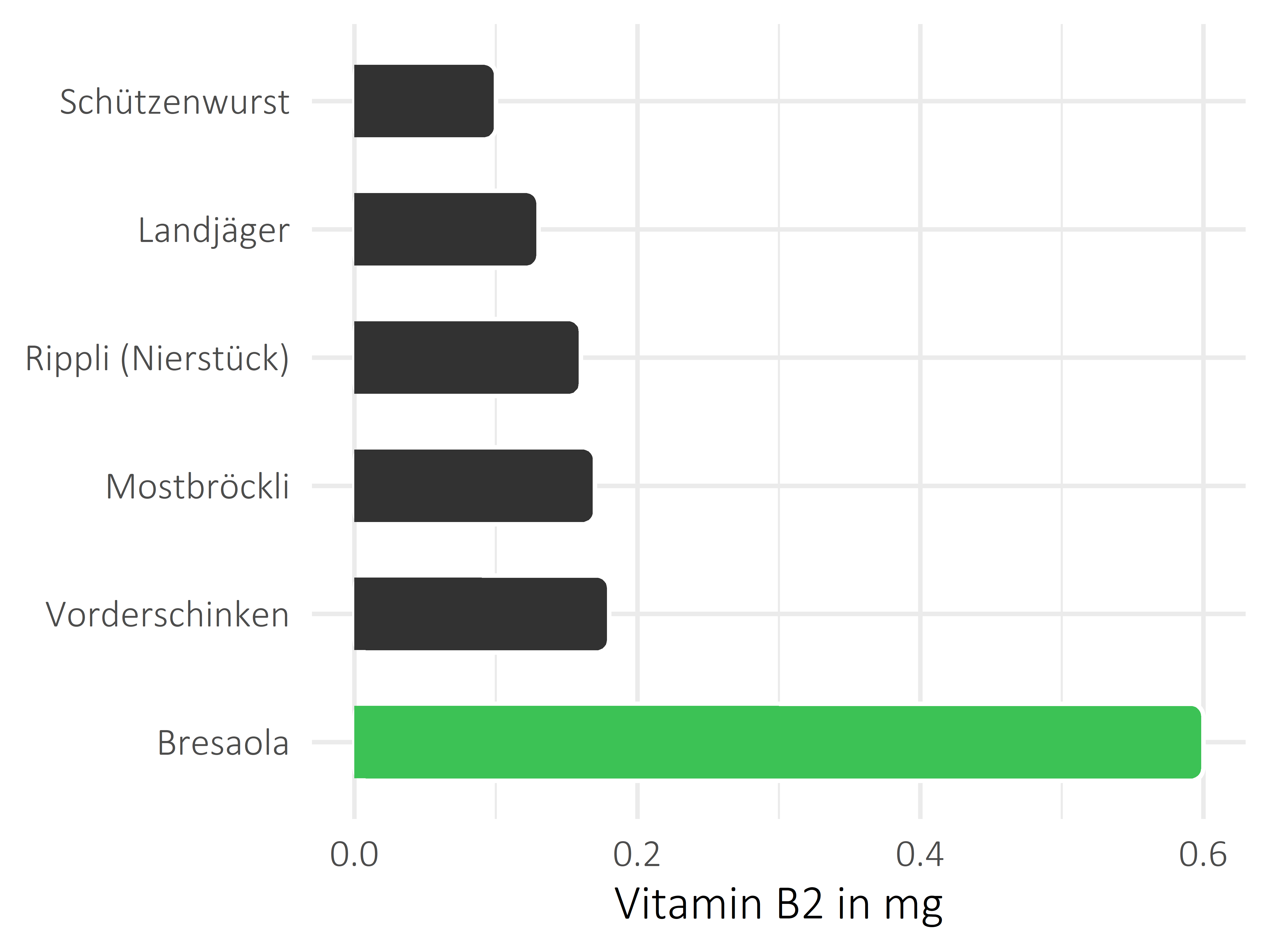 Fleisch- und Wurstwaren Riboflavin