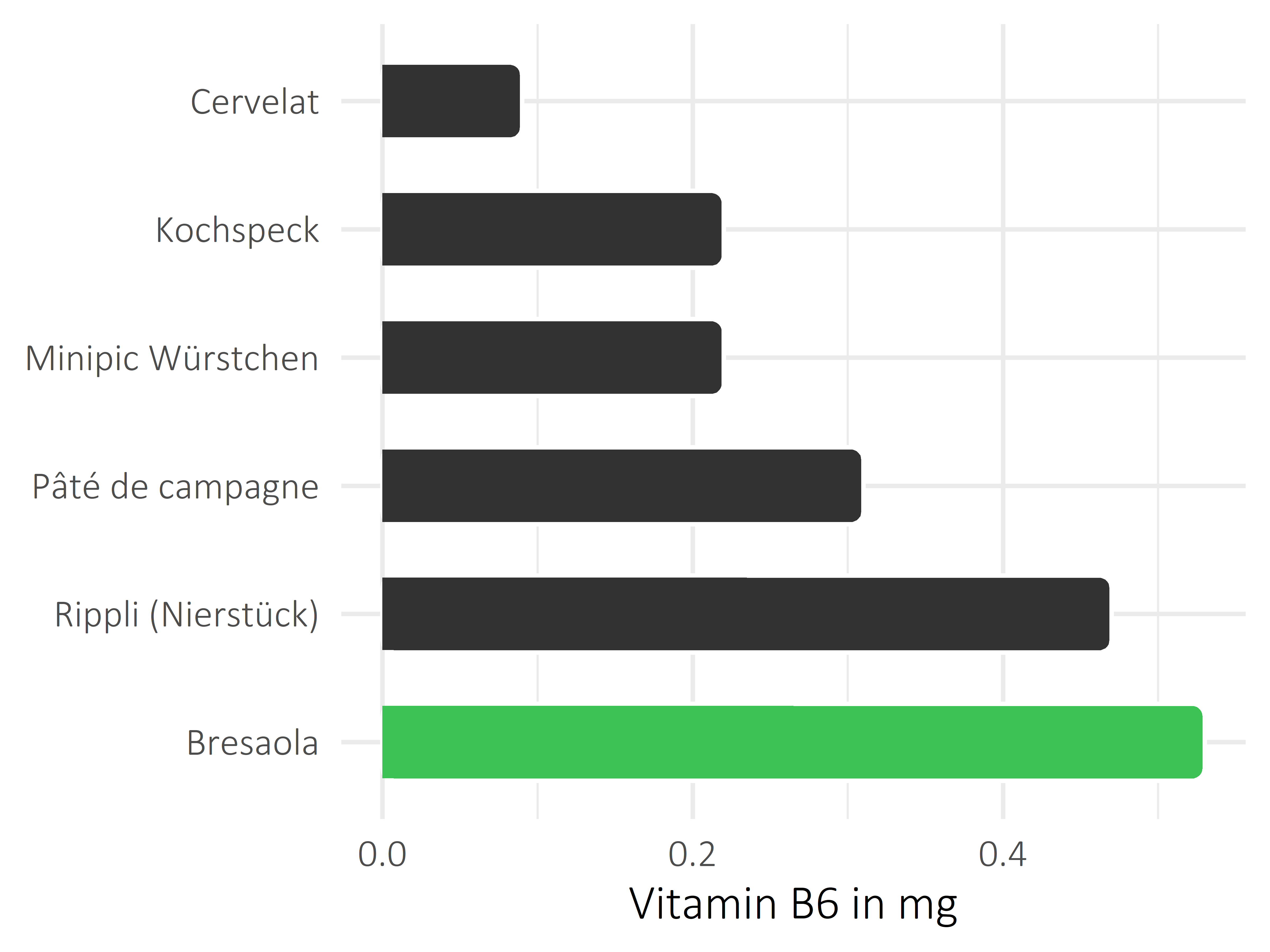 Fleisch- und Wurstwaren Vitamin B6