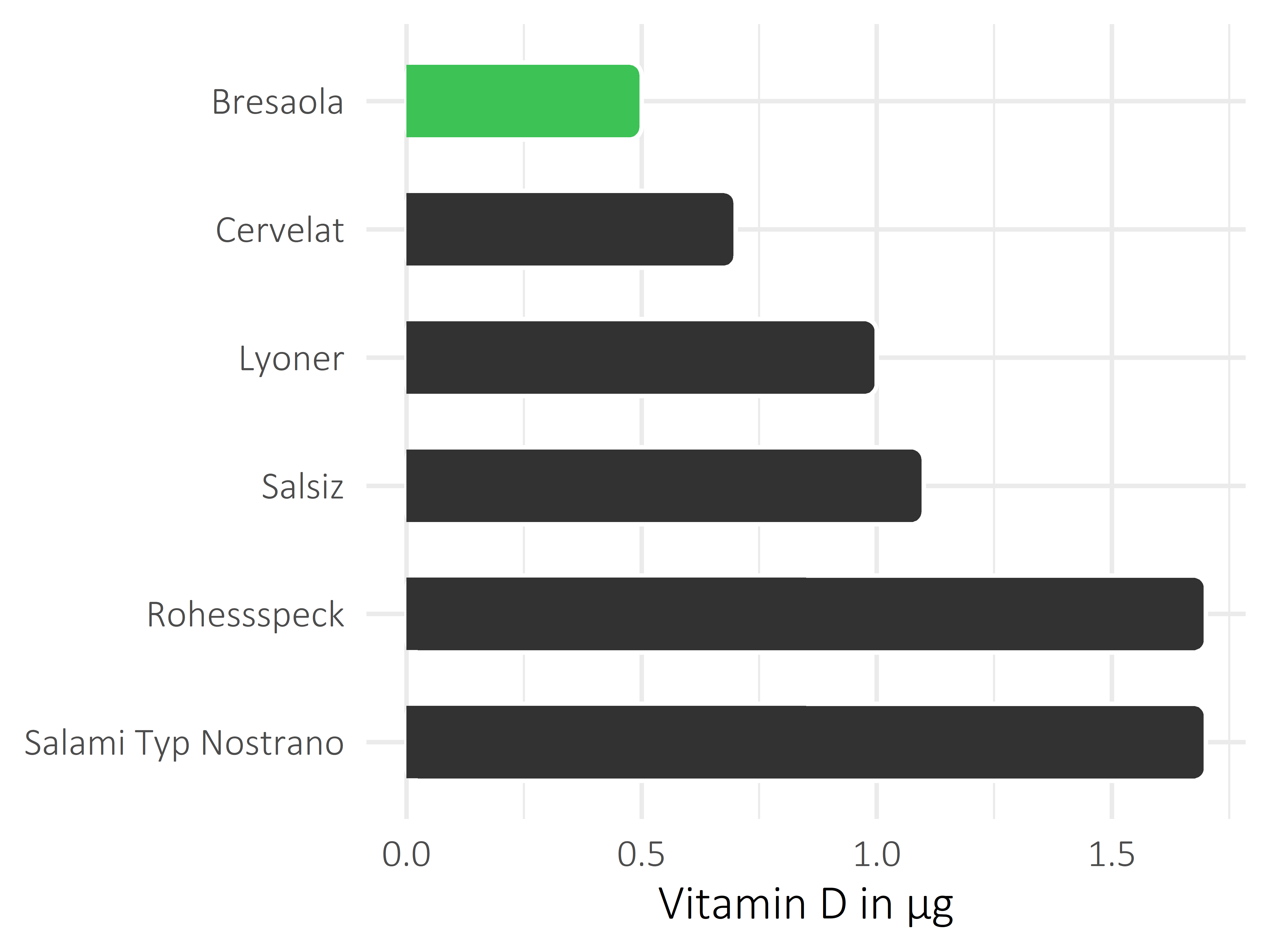 Fleisch- und Wurstwaren Vitamin D