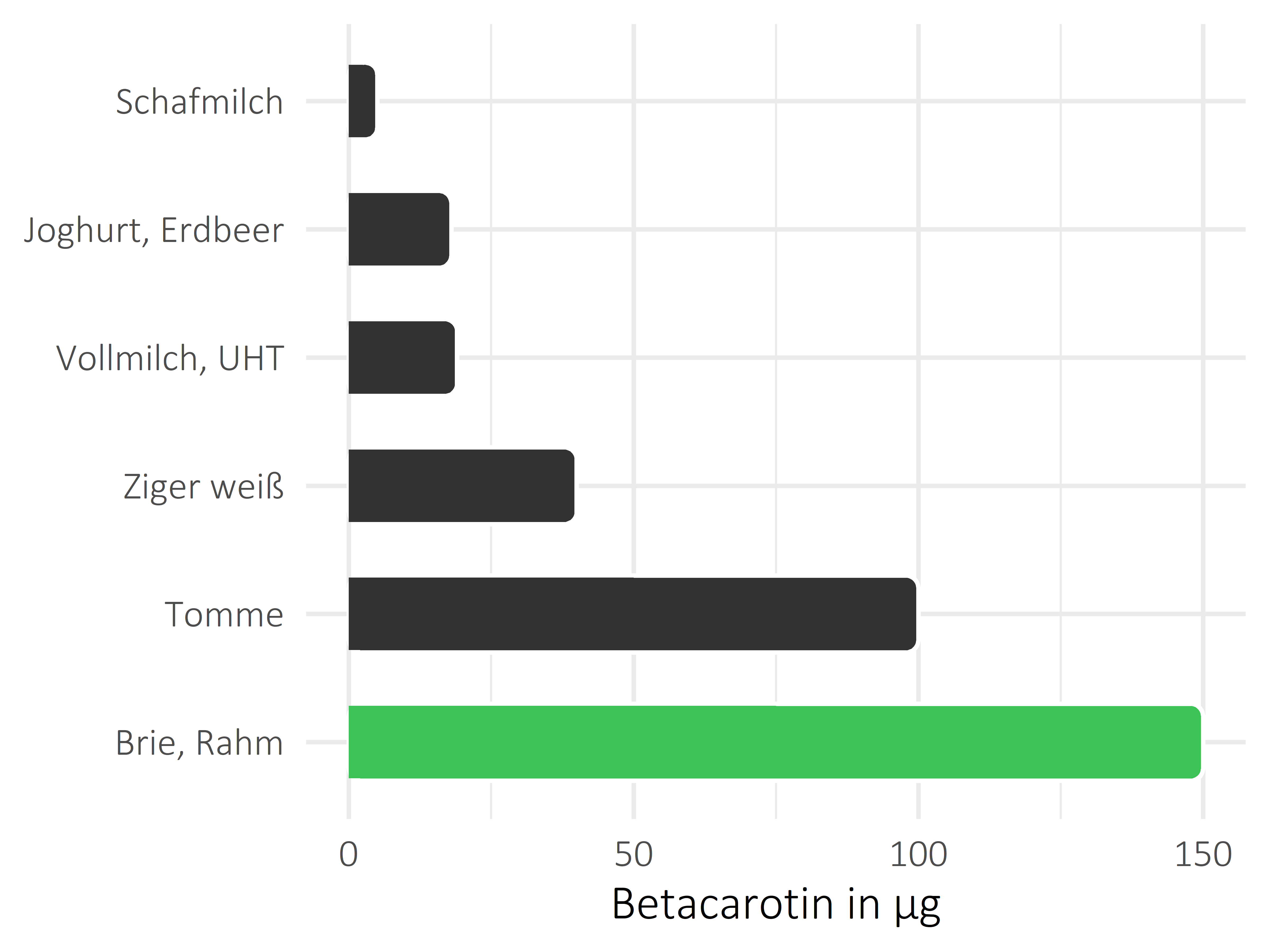 Milchprodukte Betacarotin