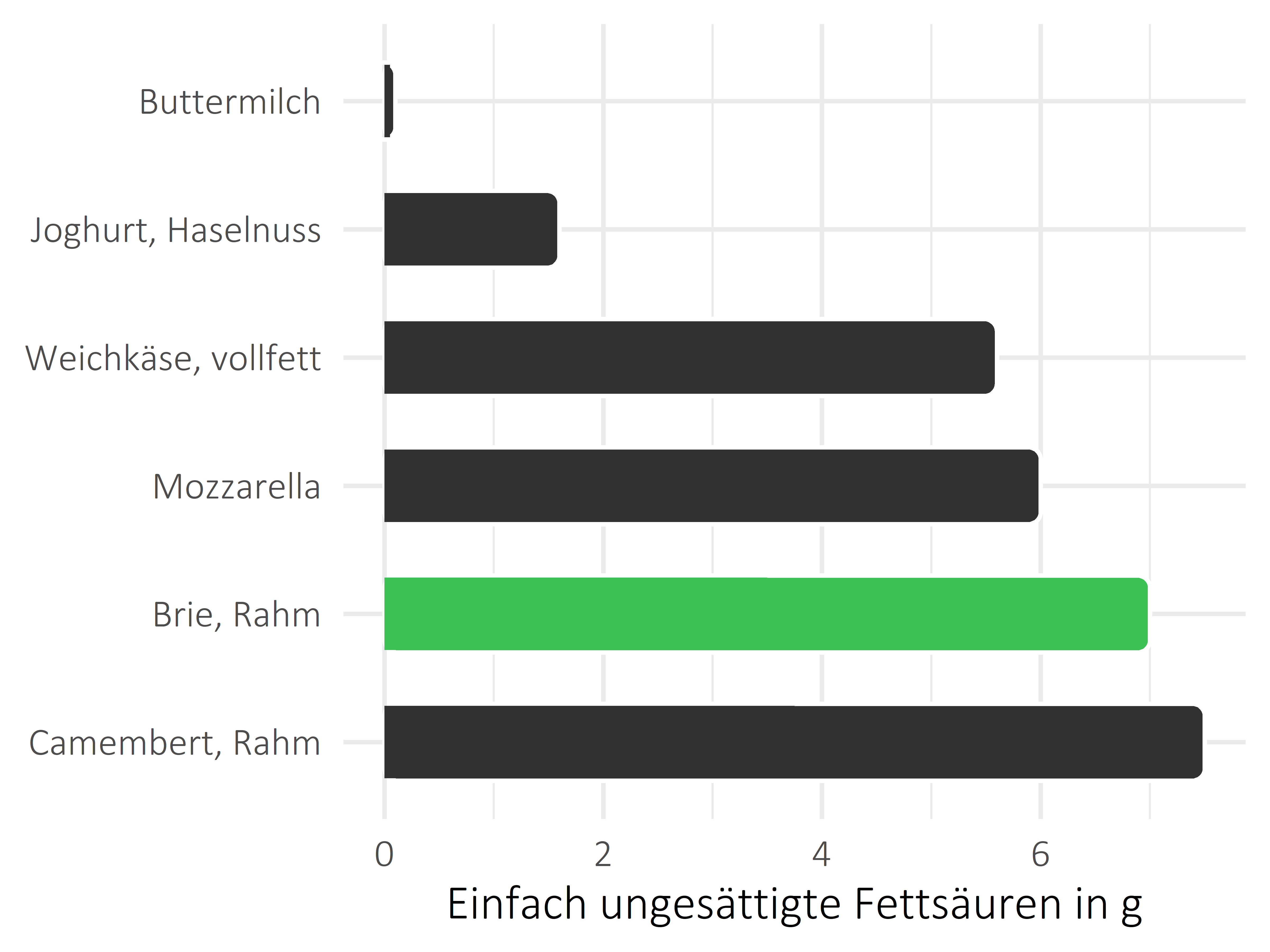 Milchprodukte einfach ungesättigte Fettsäuren