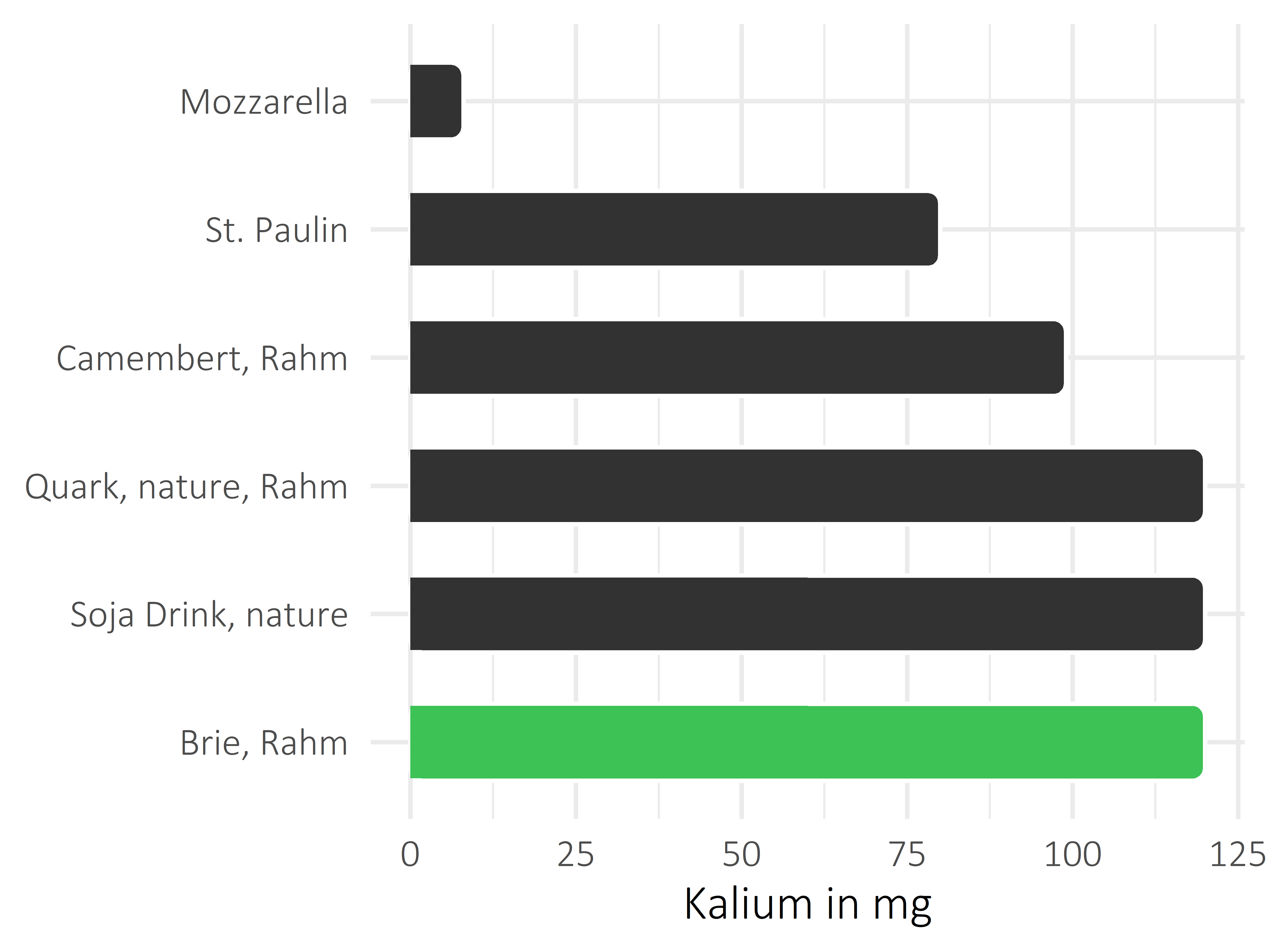 Milchprodukte Kalium