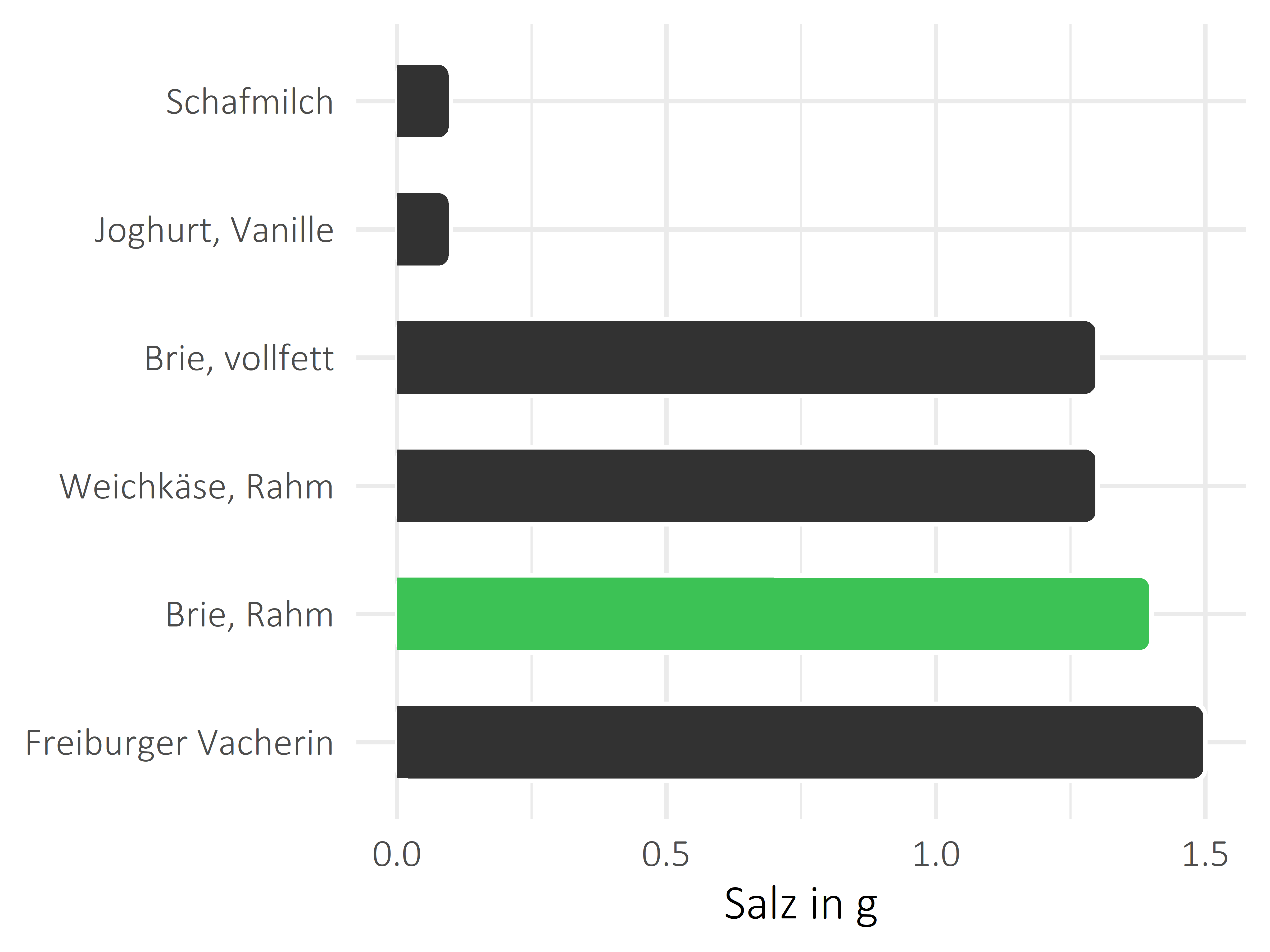 Milchprodukte Salz