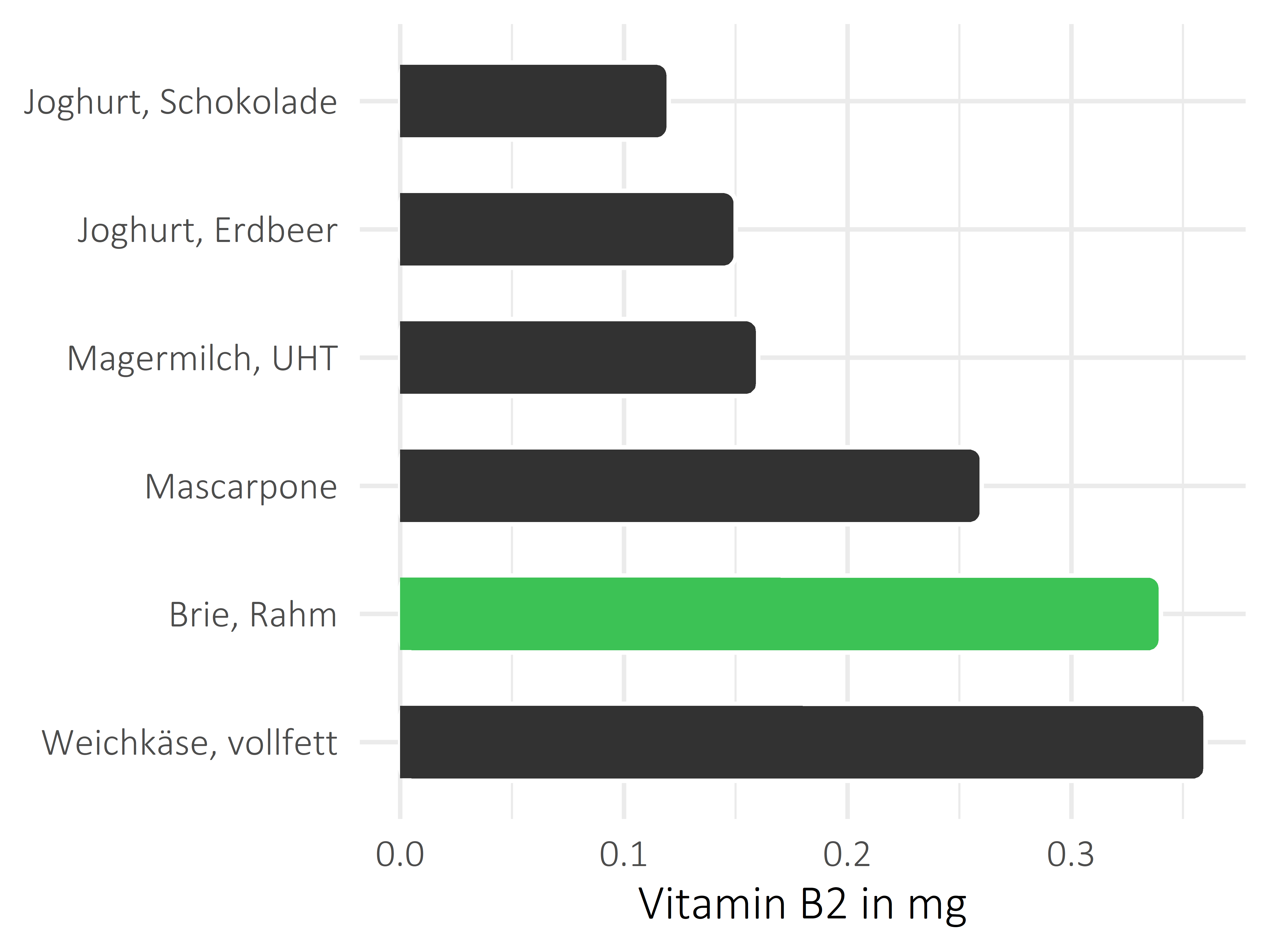 Milchprodukte Vitamin B2