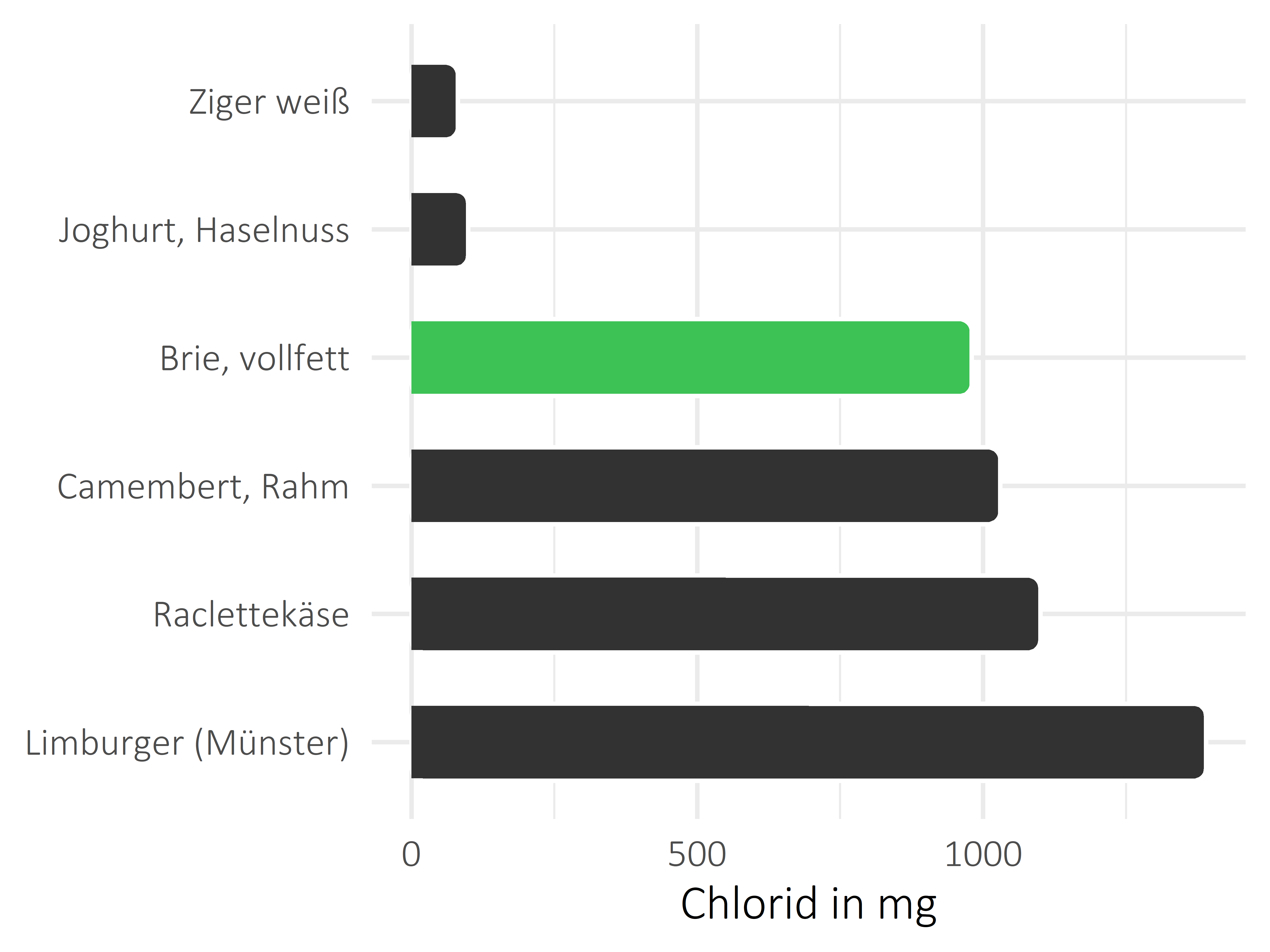 Milchprodukte Chlorid