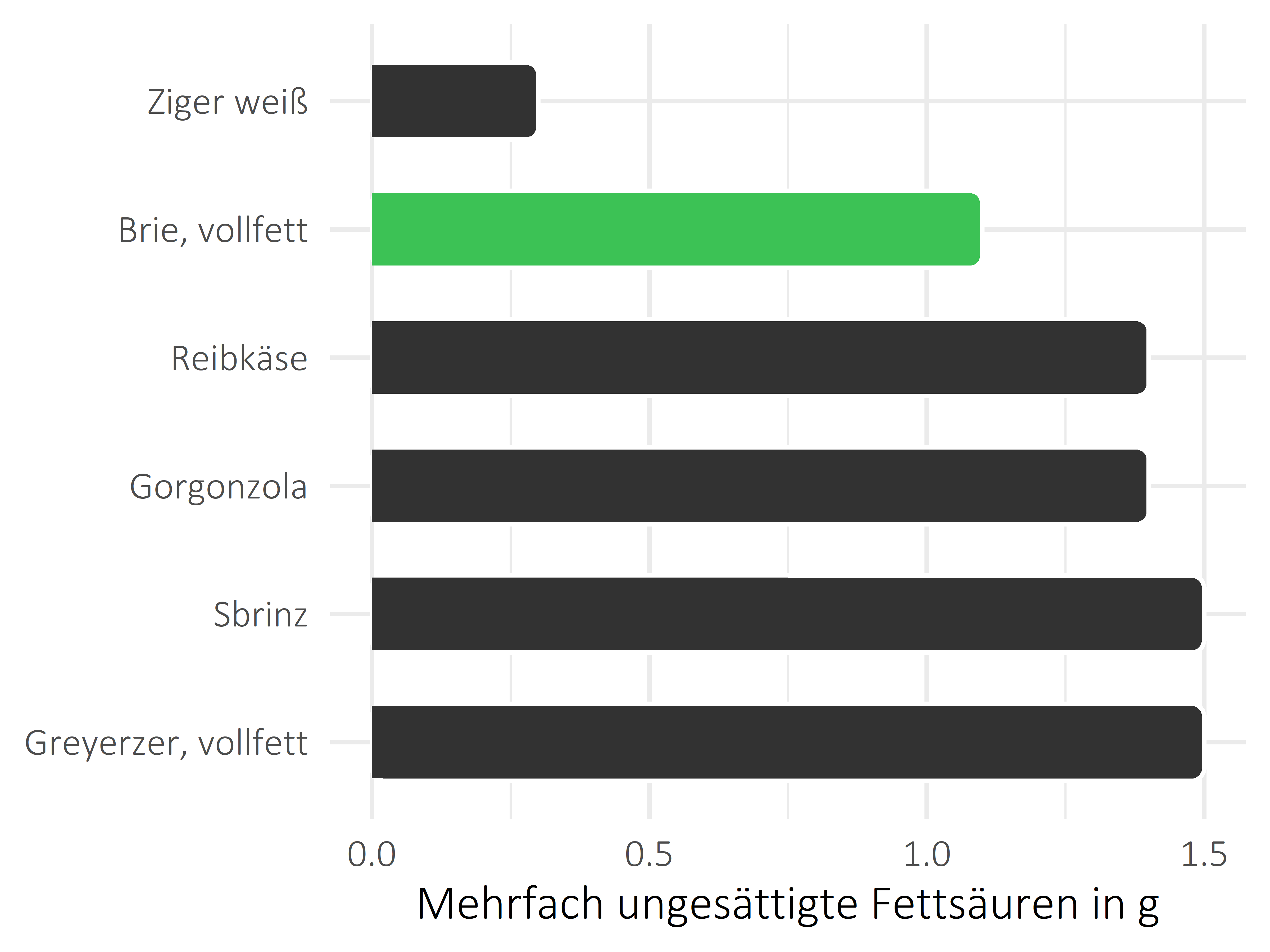 Milchprodukte mehrfach ungesättigte Fettsäuren