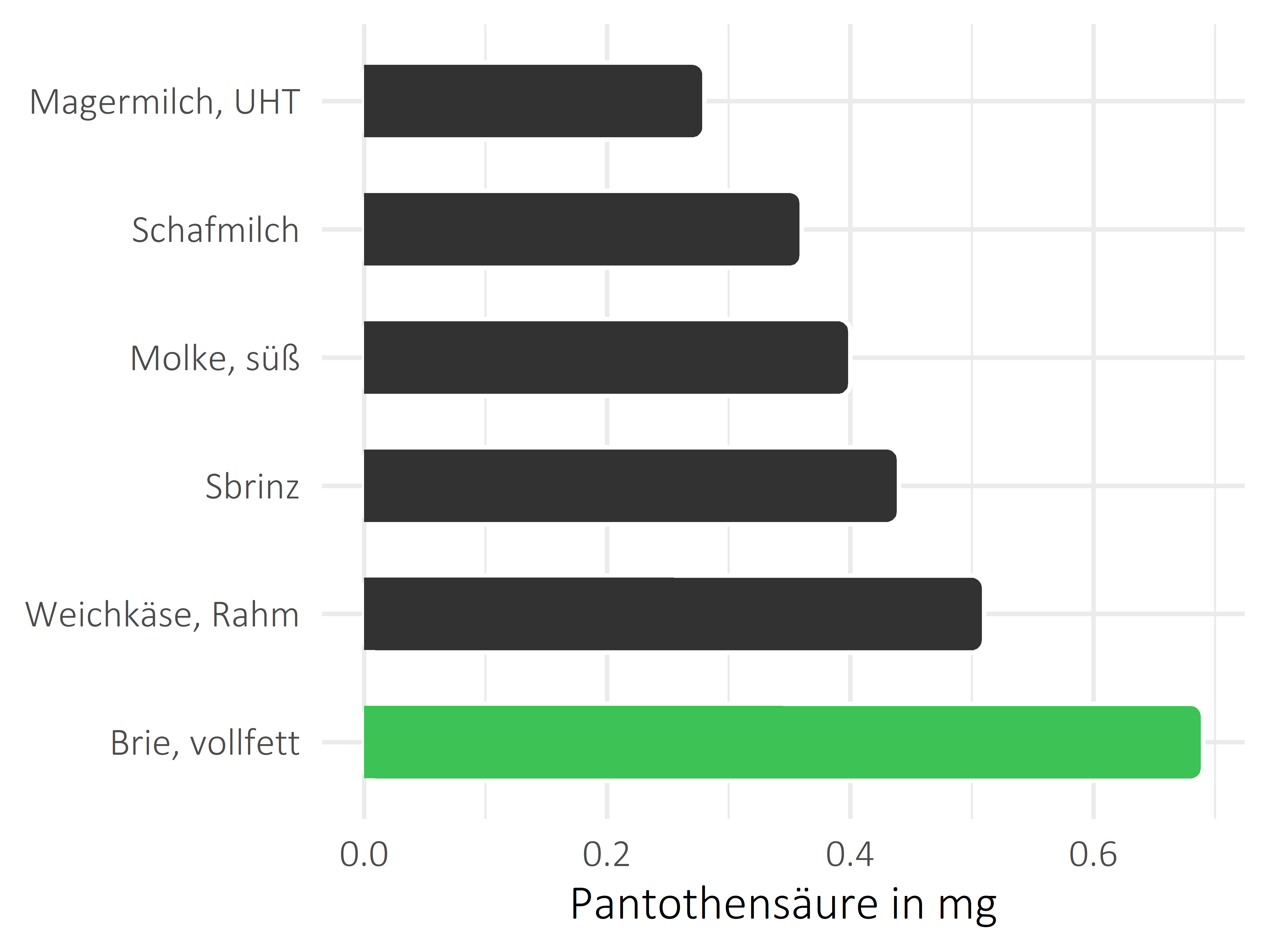 Milchprodukte Pantothensäure