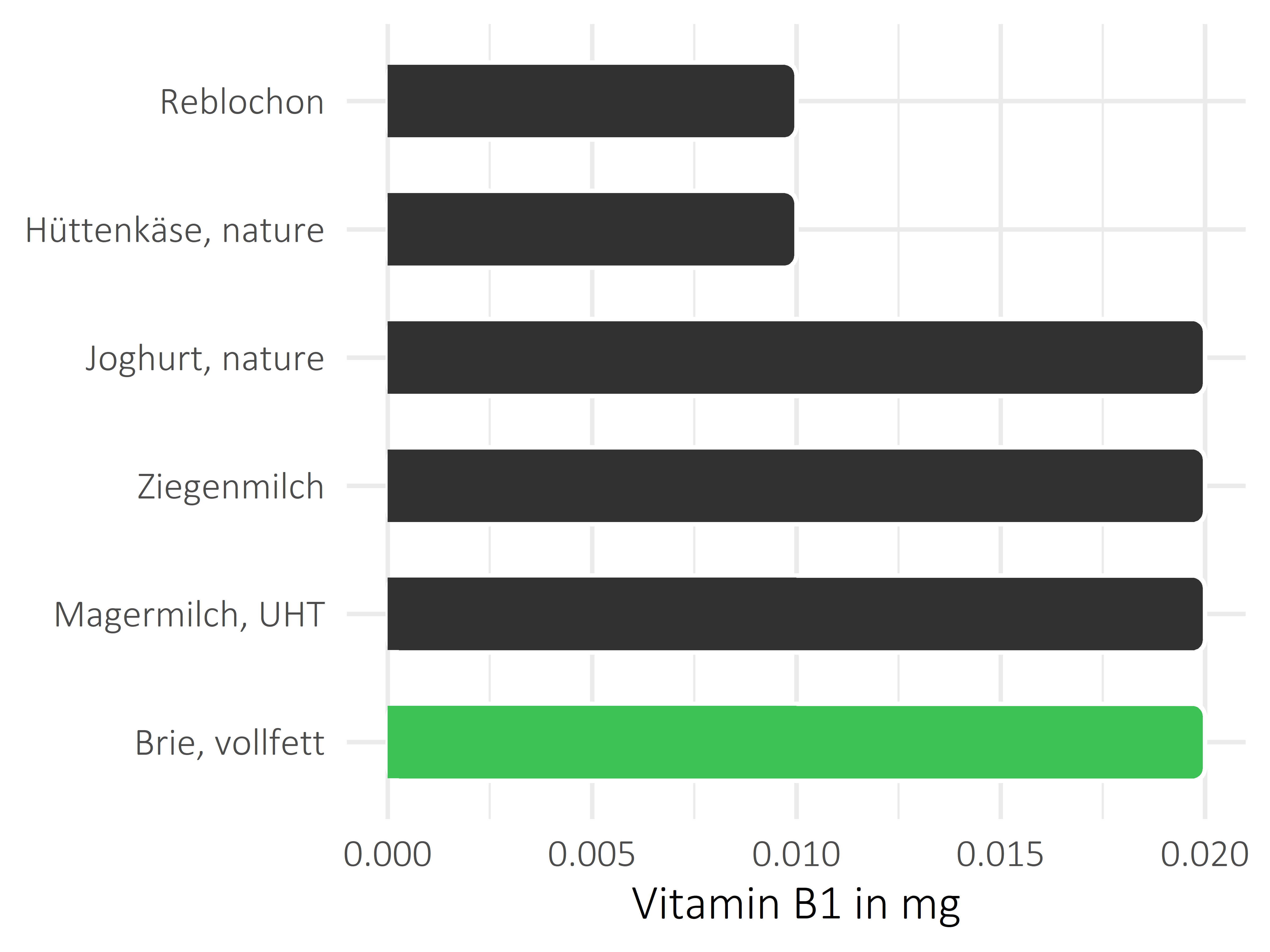 Milchprodukte Vitamin B1