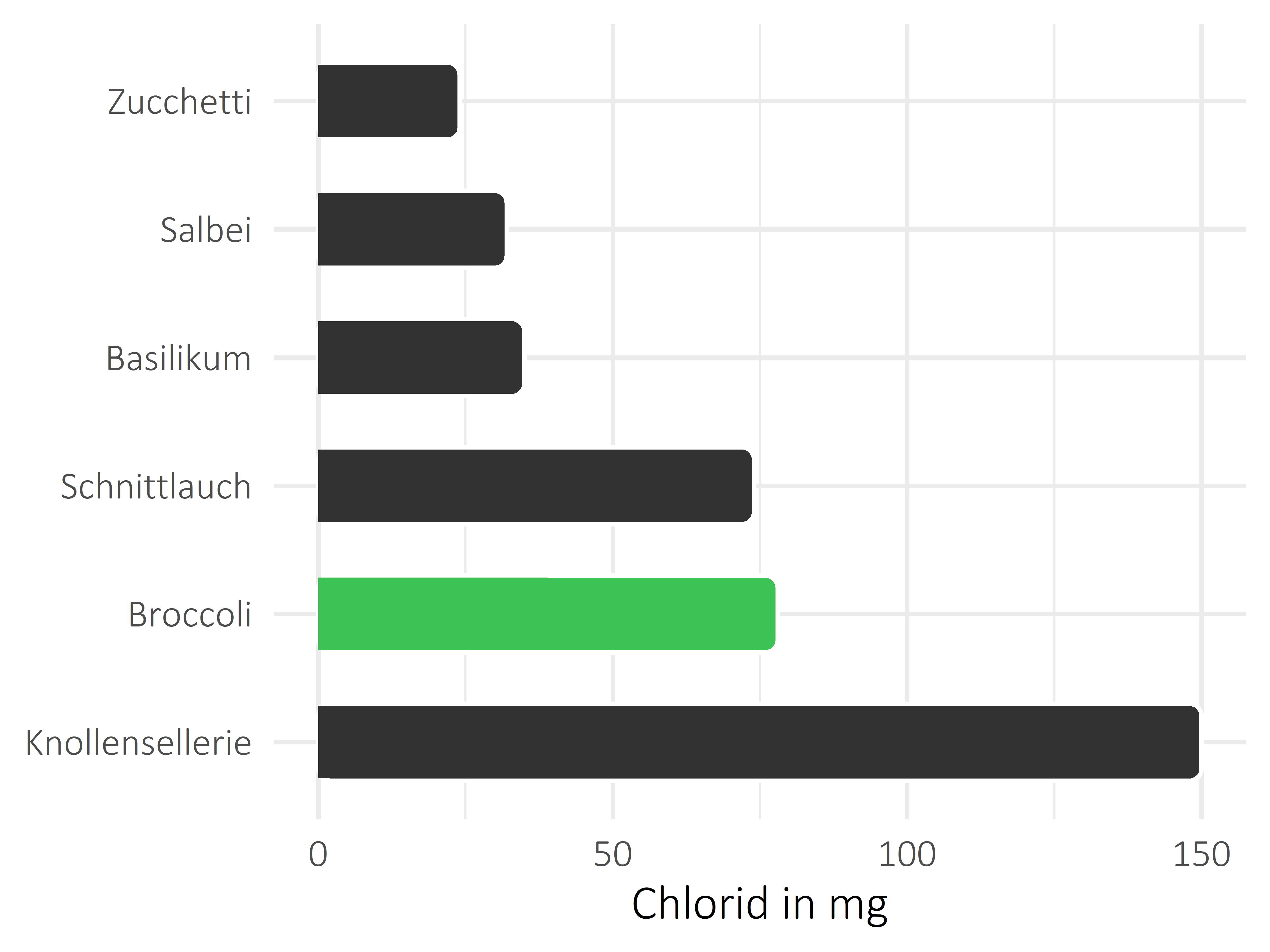 Gemüsesorten Chlorid