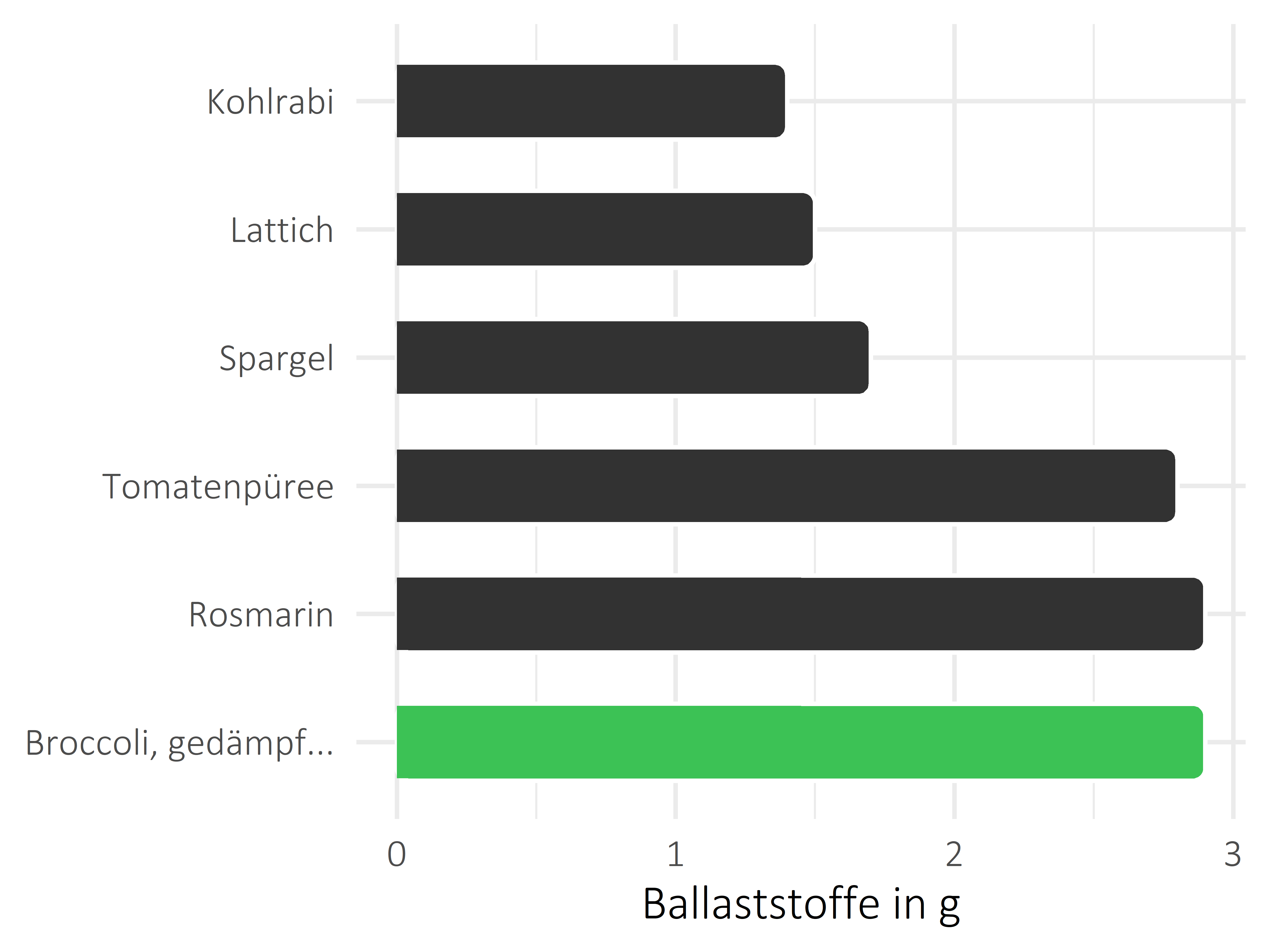 Gemüsesorten Ballaststoffe