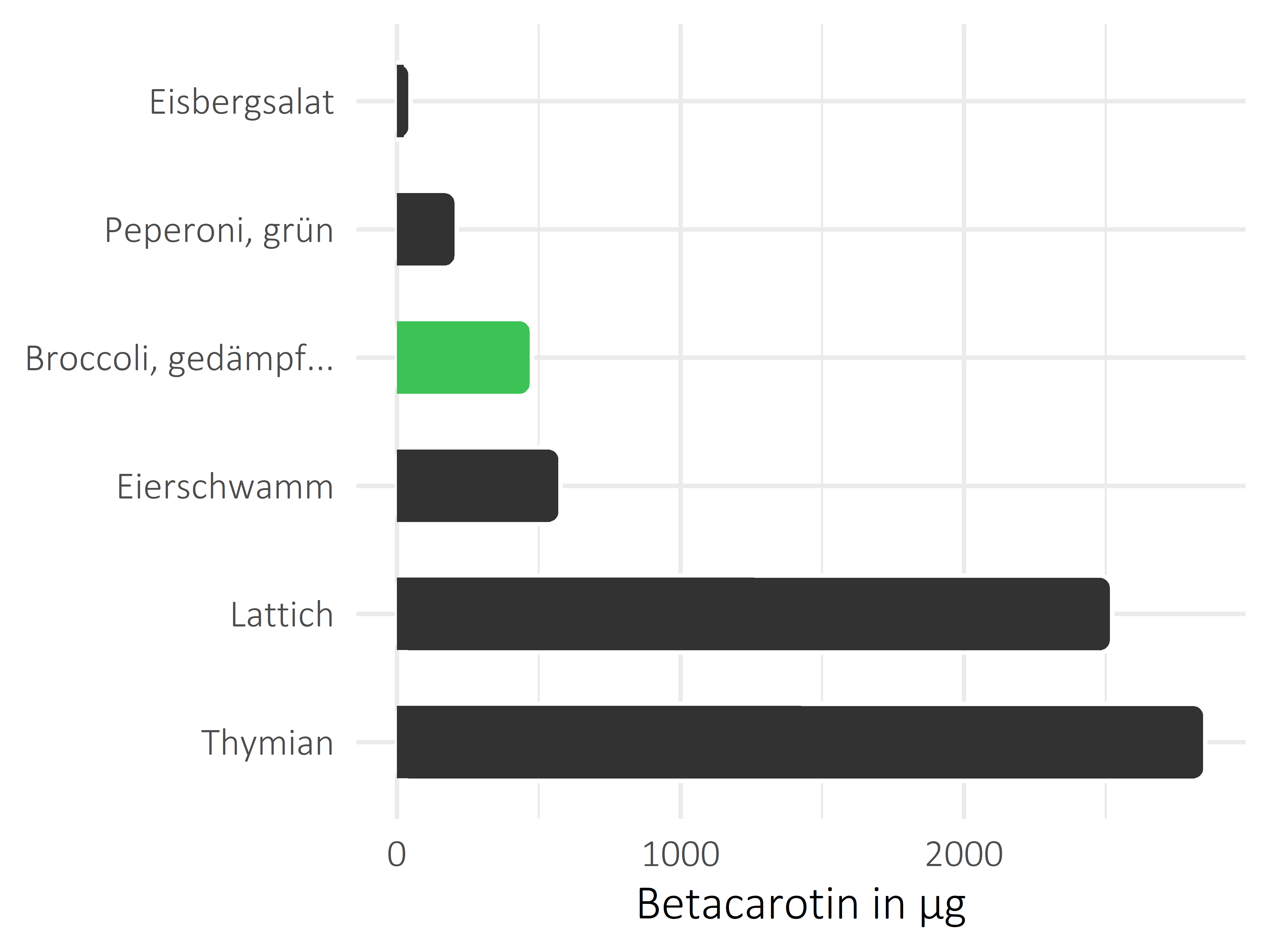 Gemüsesorten Betacarotin