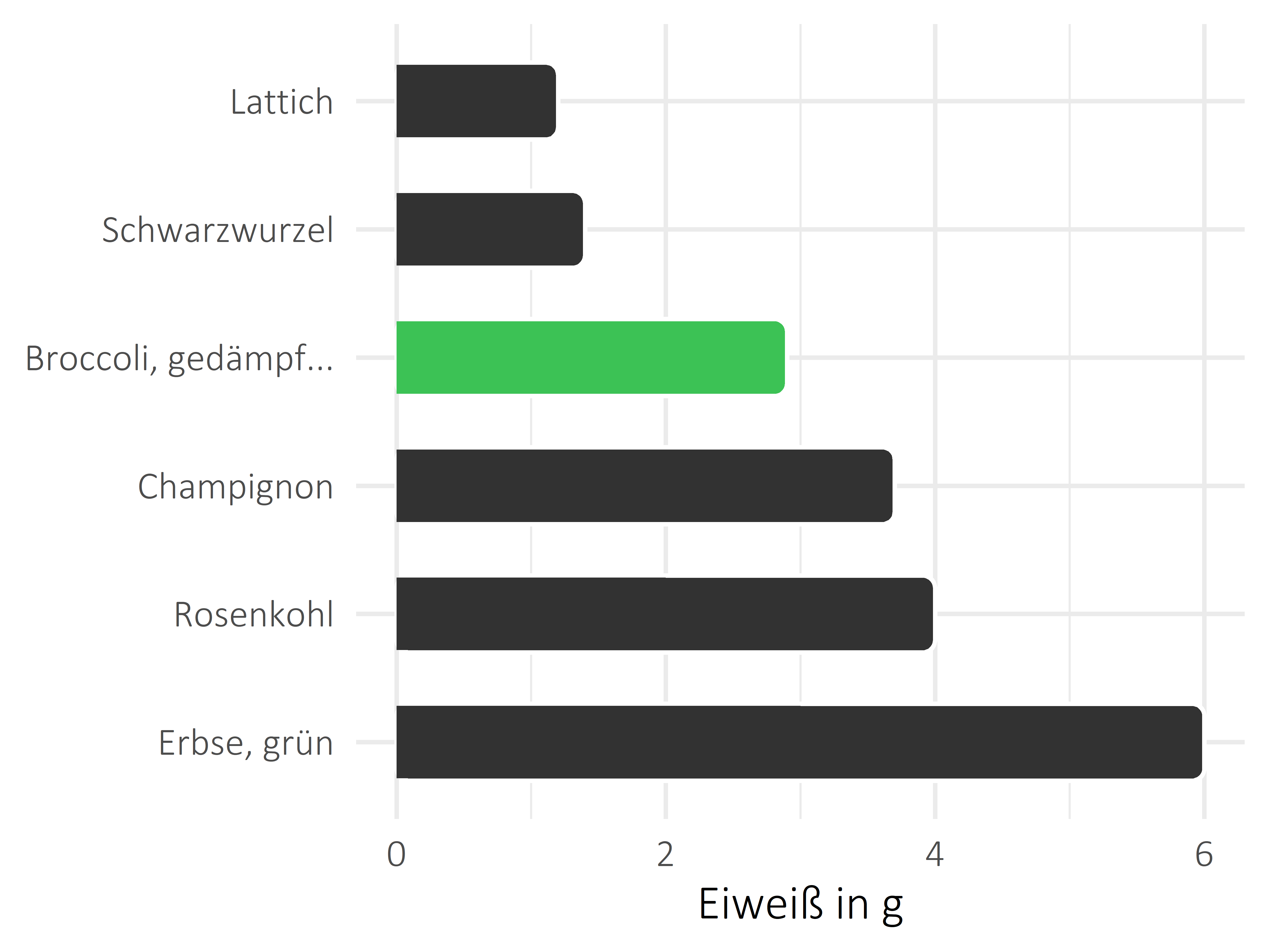 Gemüsesorten Eiweiß