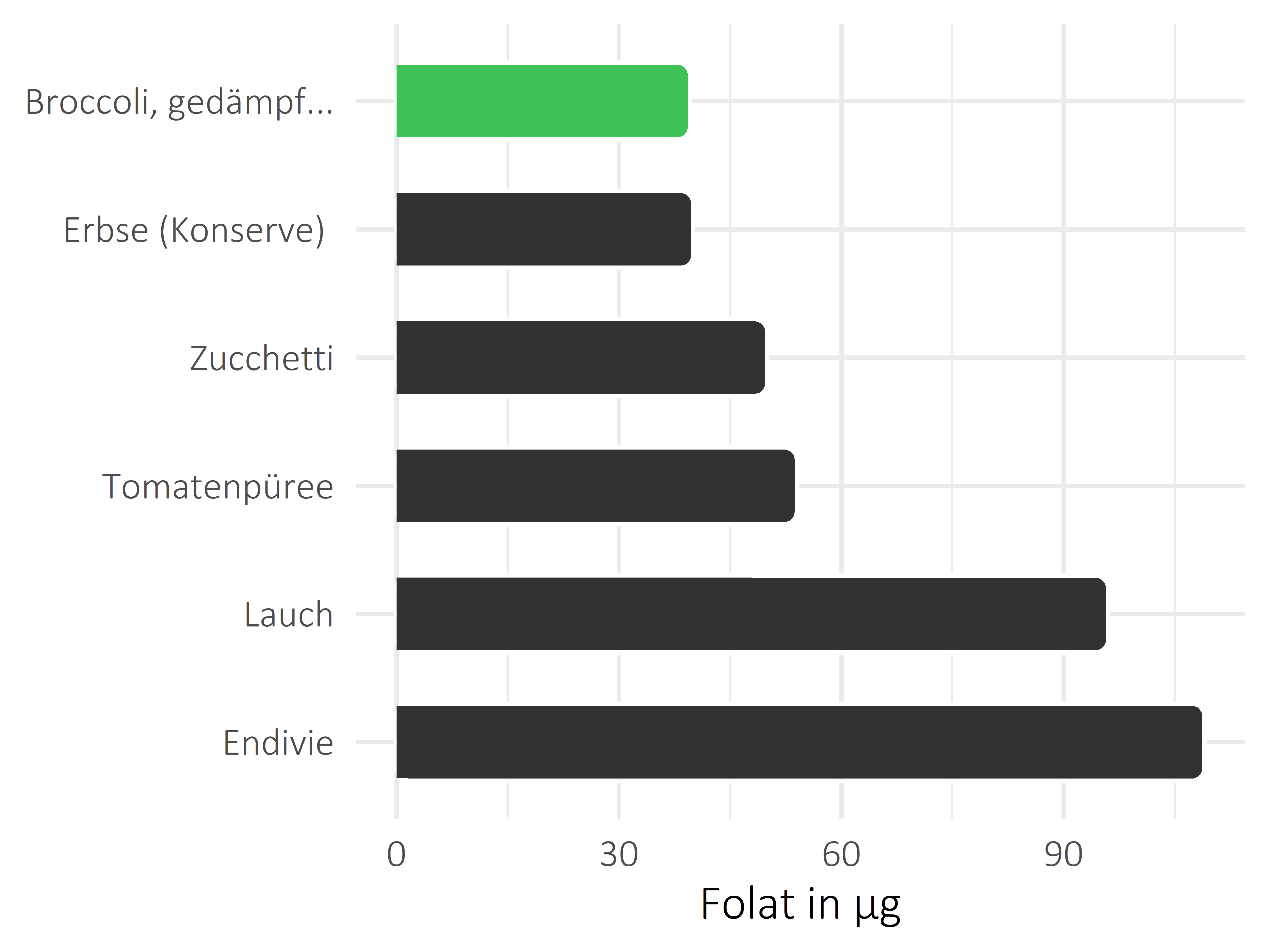 Gemüsesorten Folat