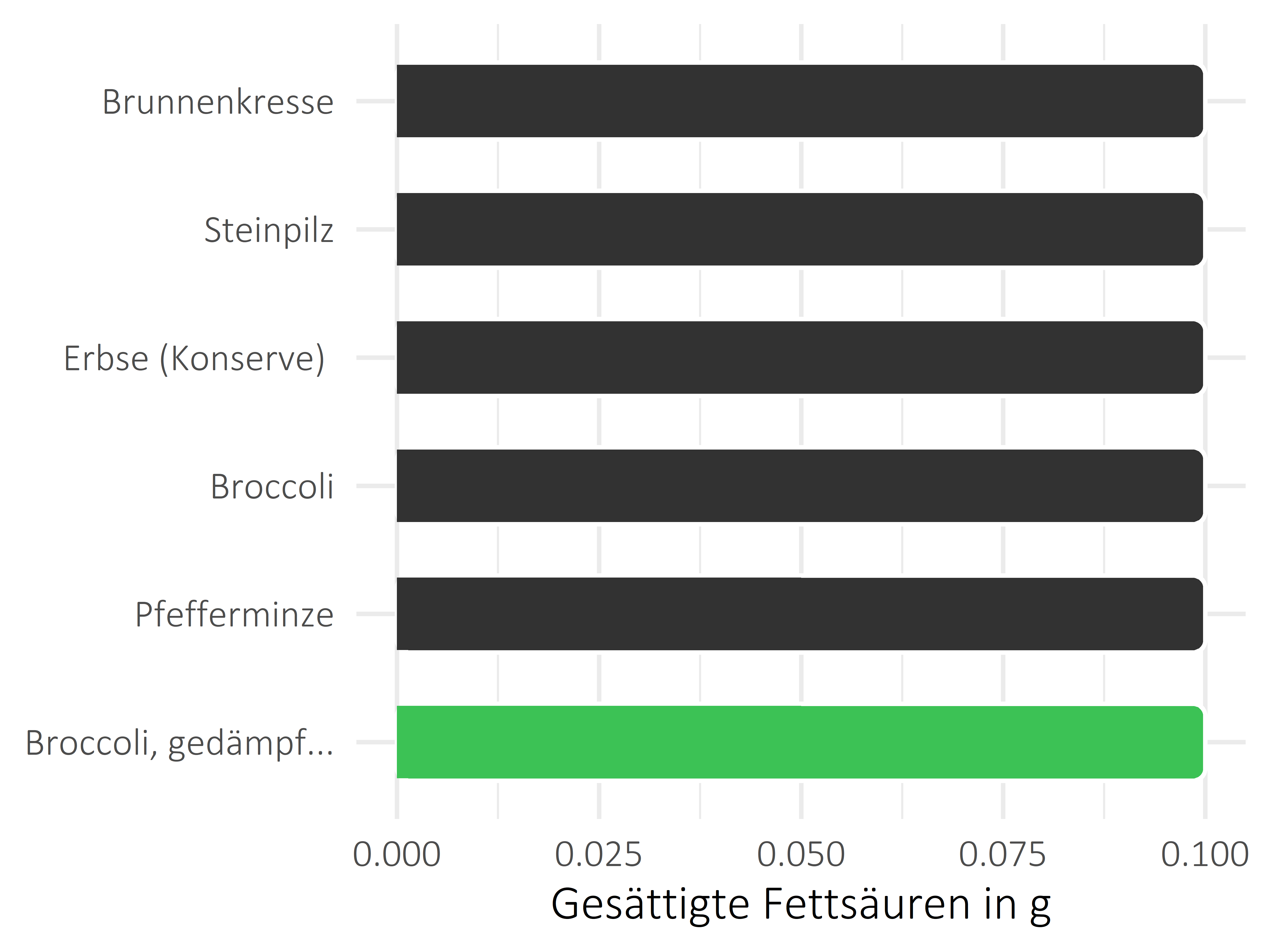 Gemüsesorten gesättigte Fettsäuren