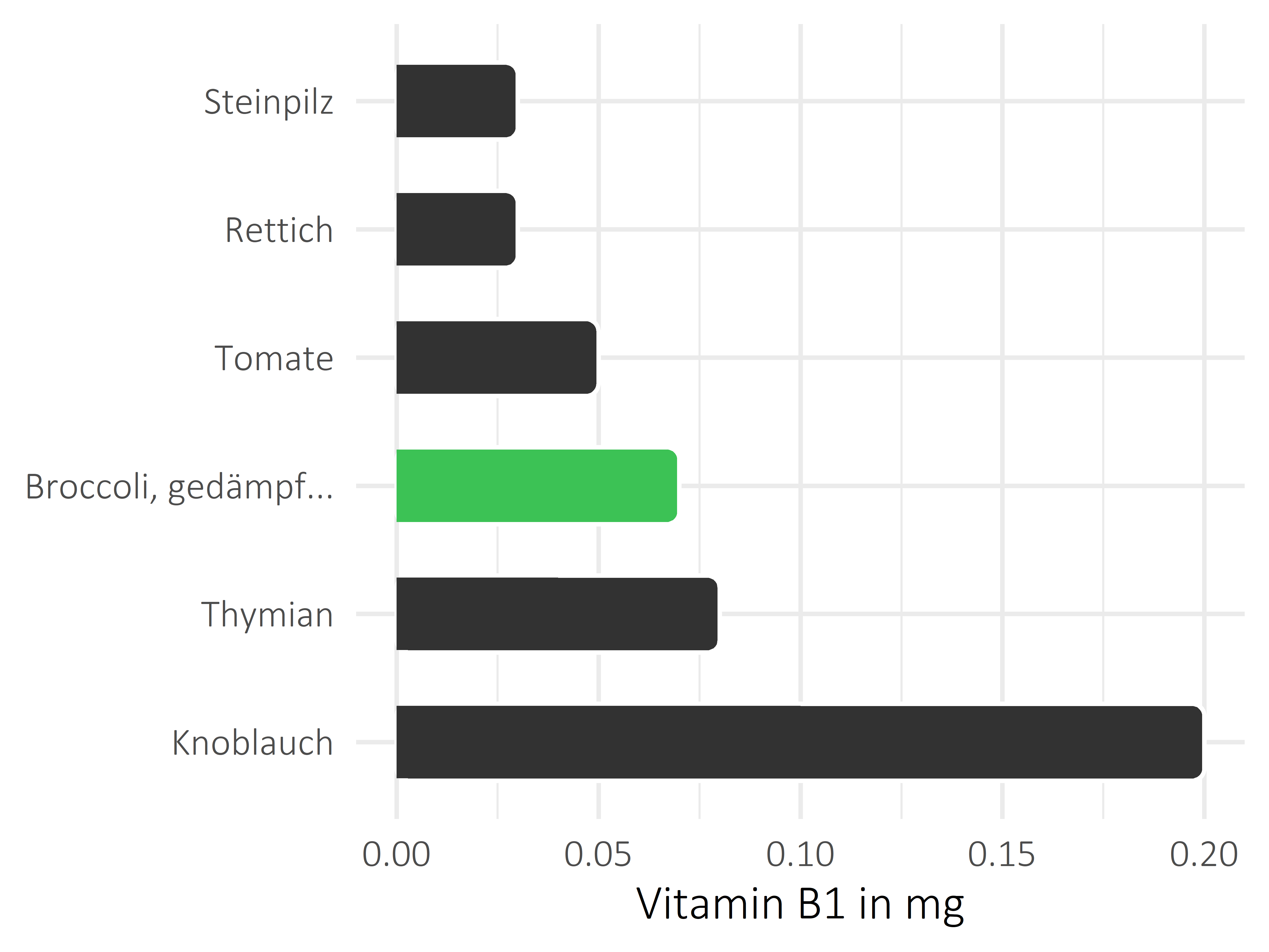 Gemüsesorten Vitamin B1