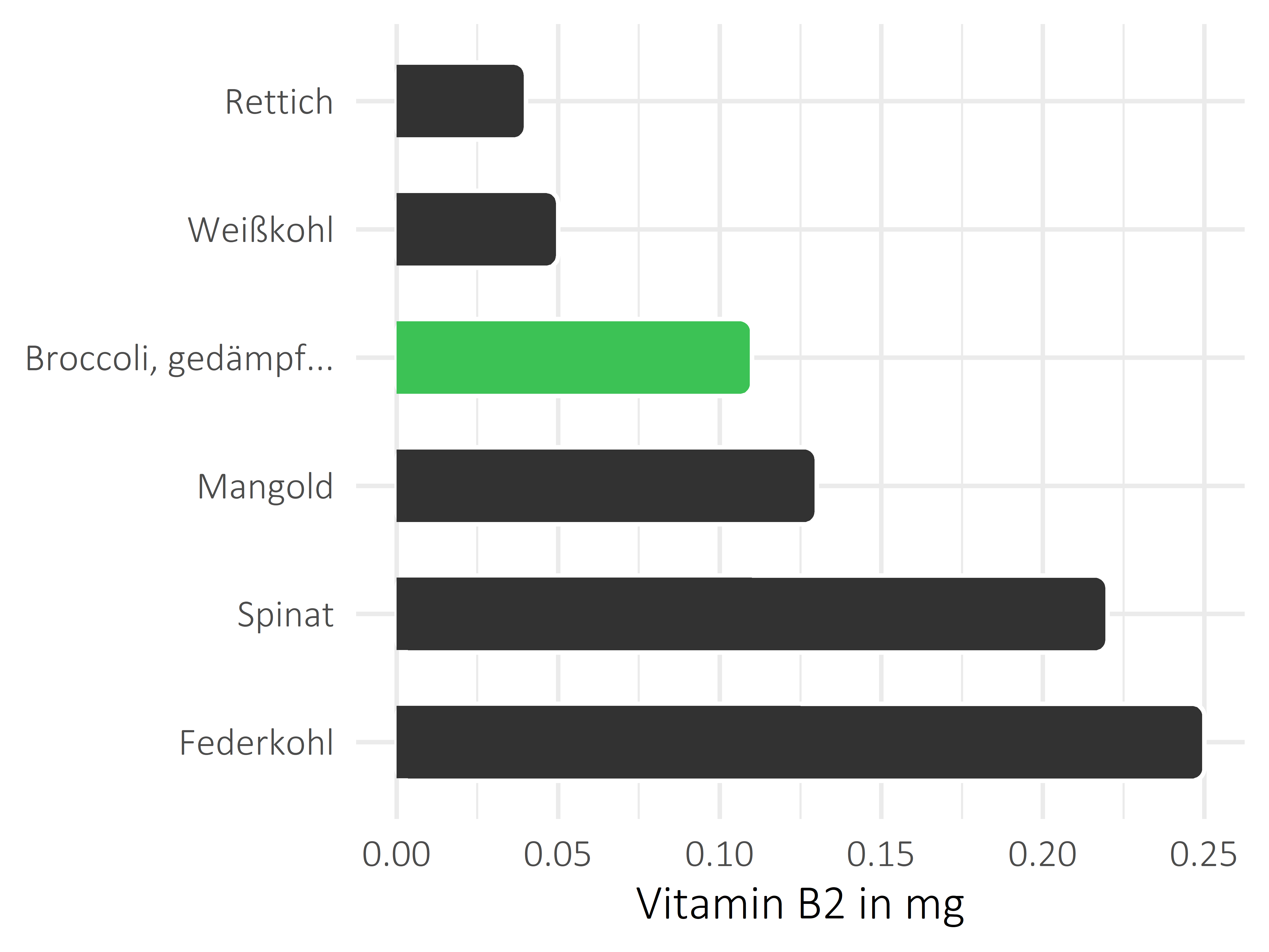 Gemüsesorten Riboflavin