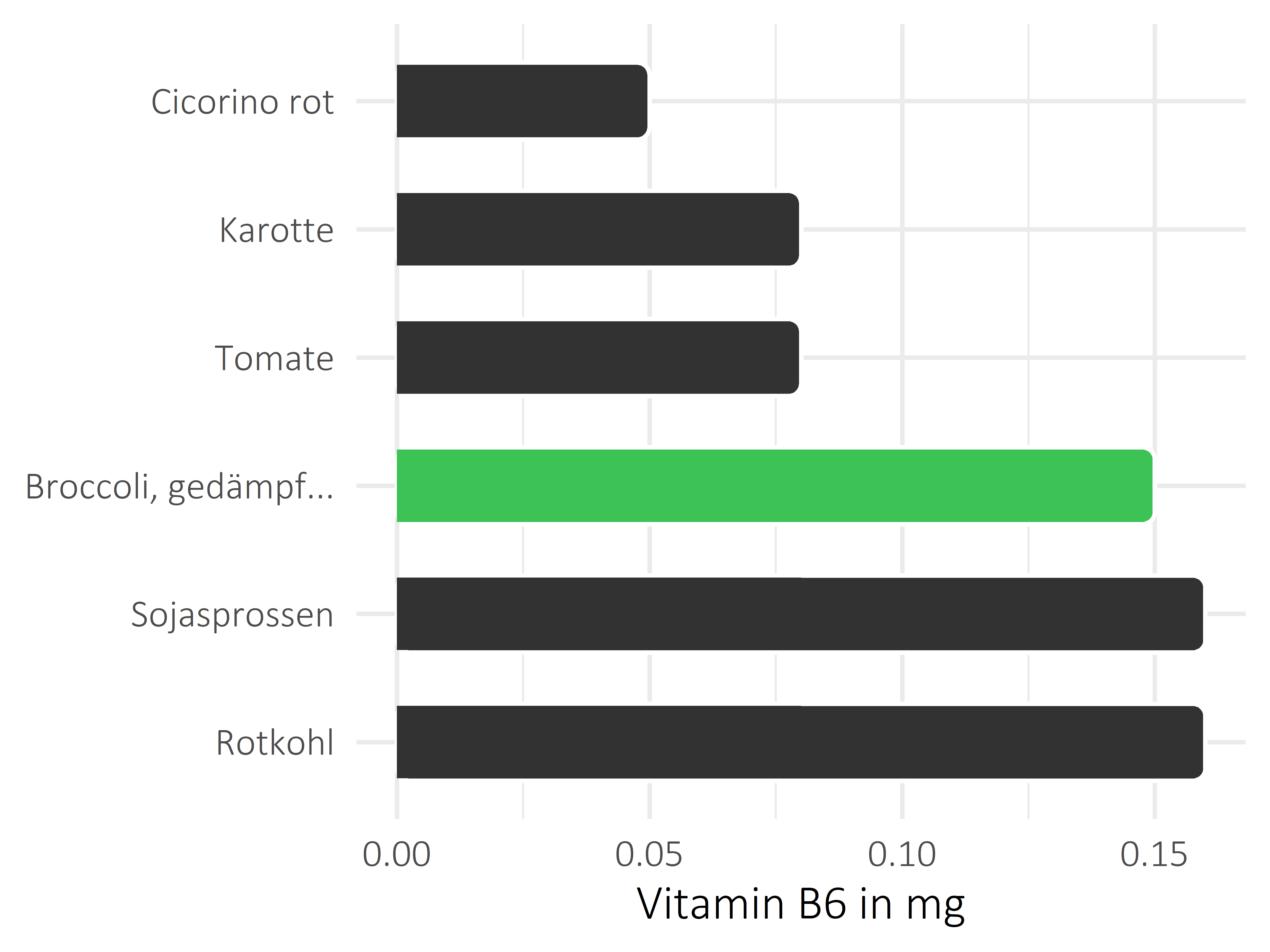 Gemüsesorten Vitamin B6