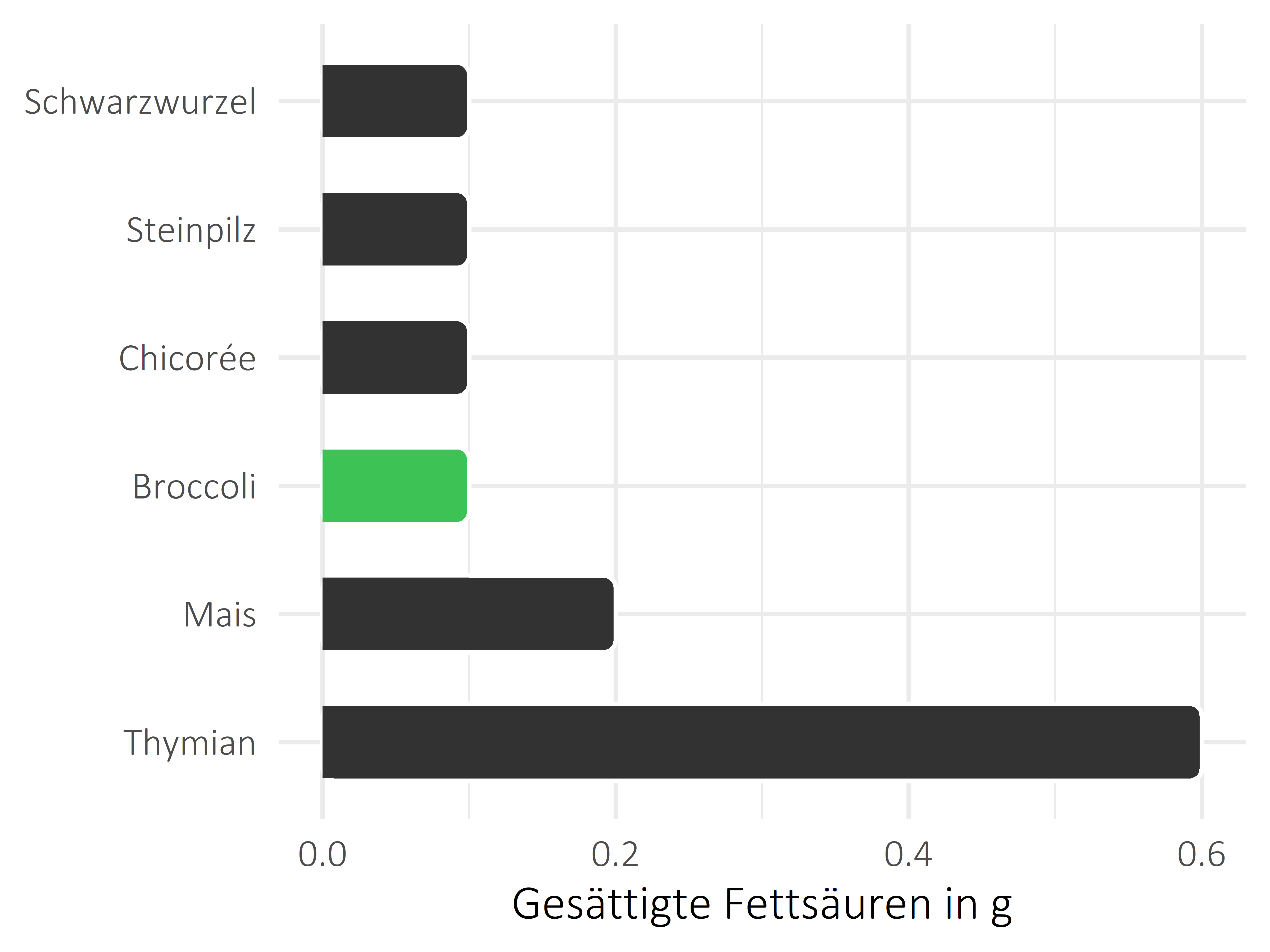 Gemüsesorten gesättigte Fettsäuren