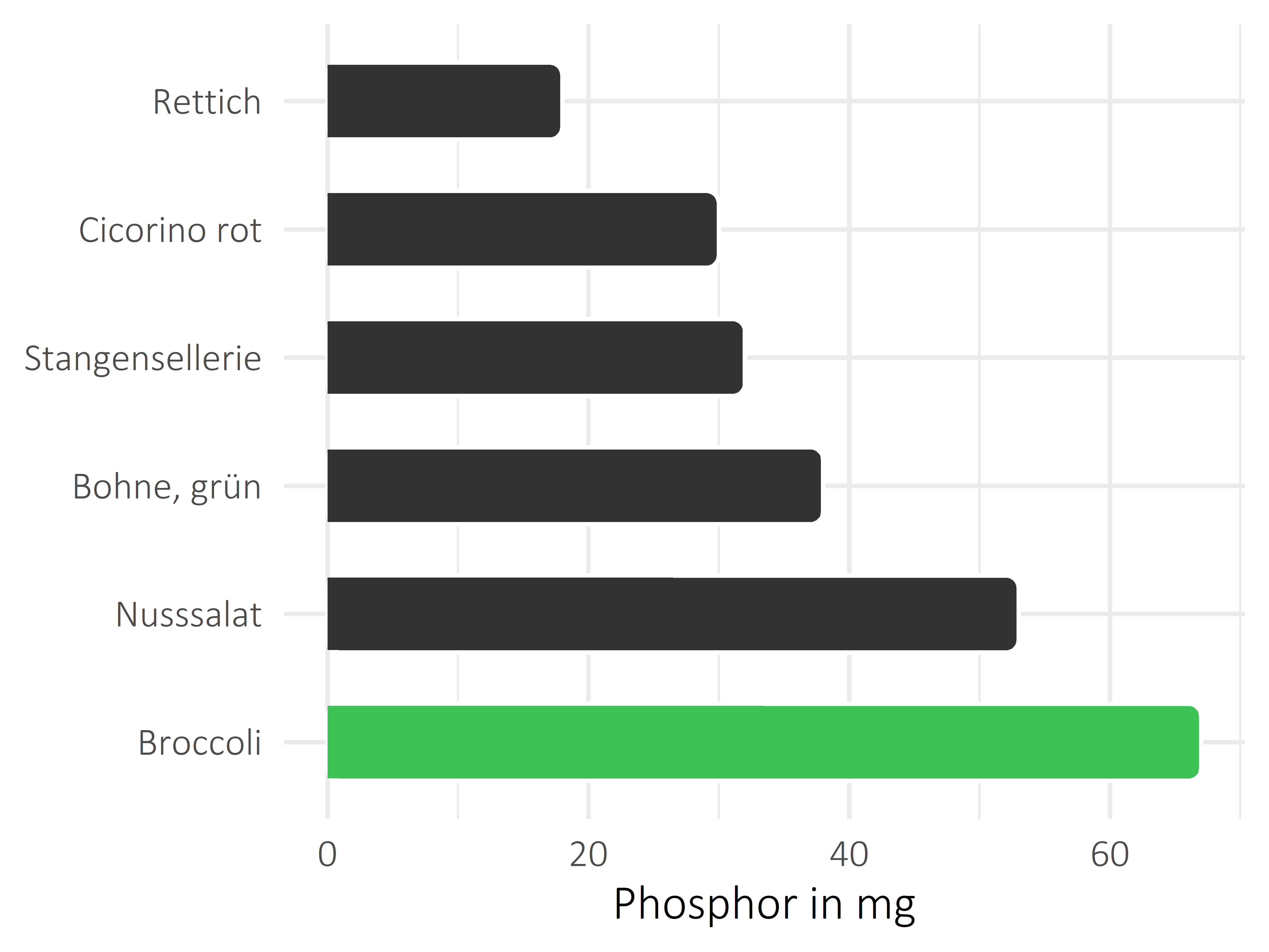 Gemüsesorten Phosphor