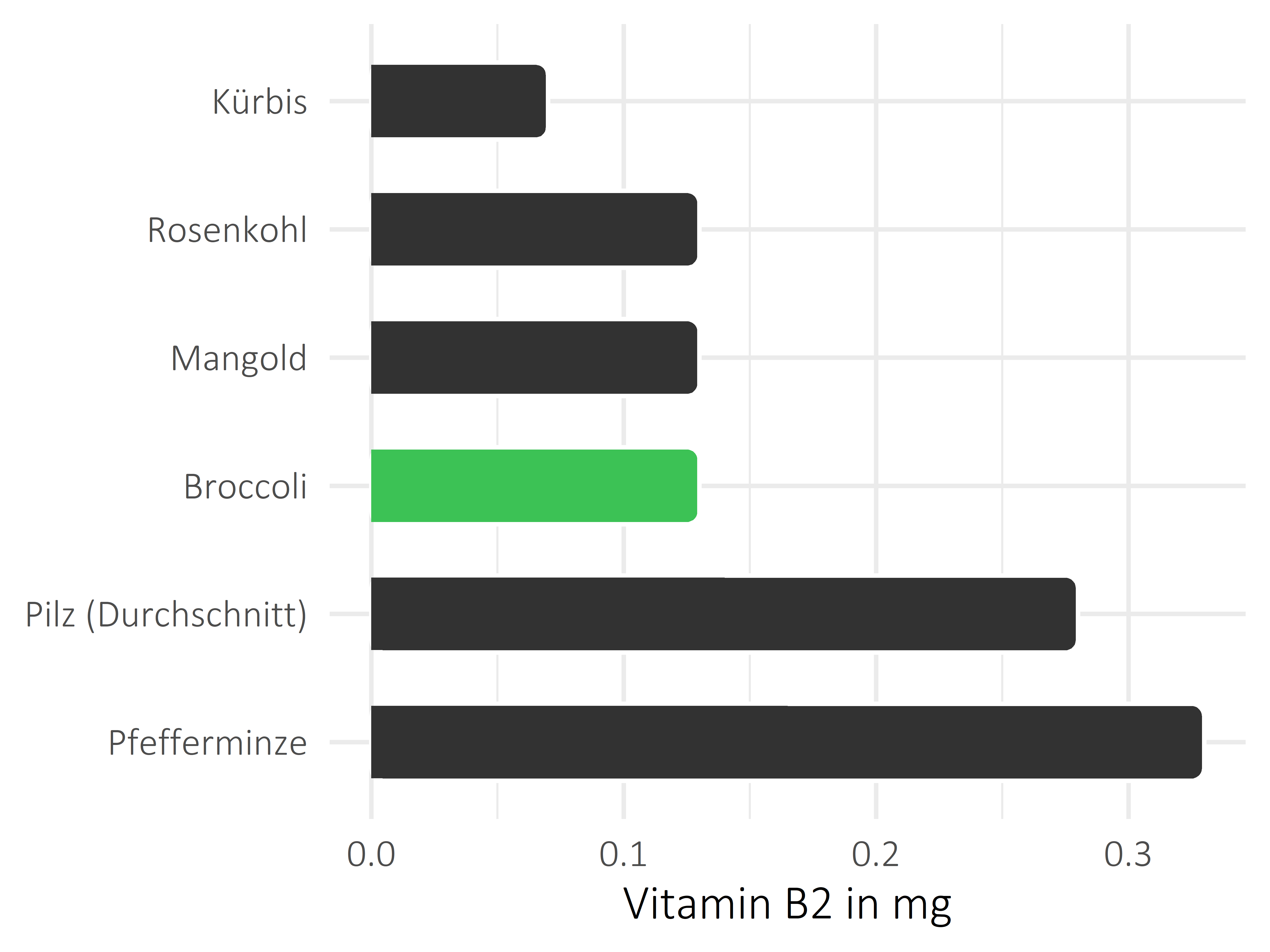 Gemüsesorten Riboflavin