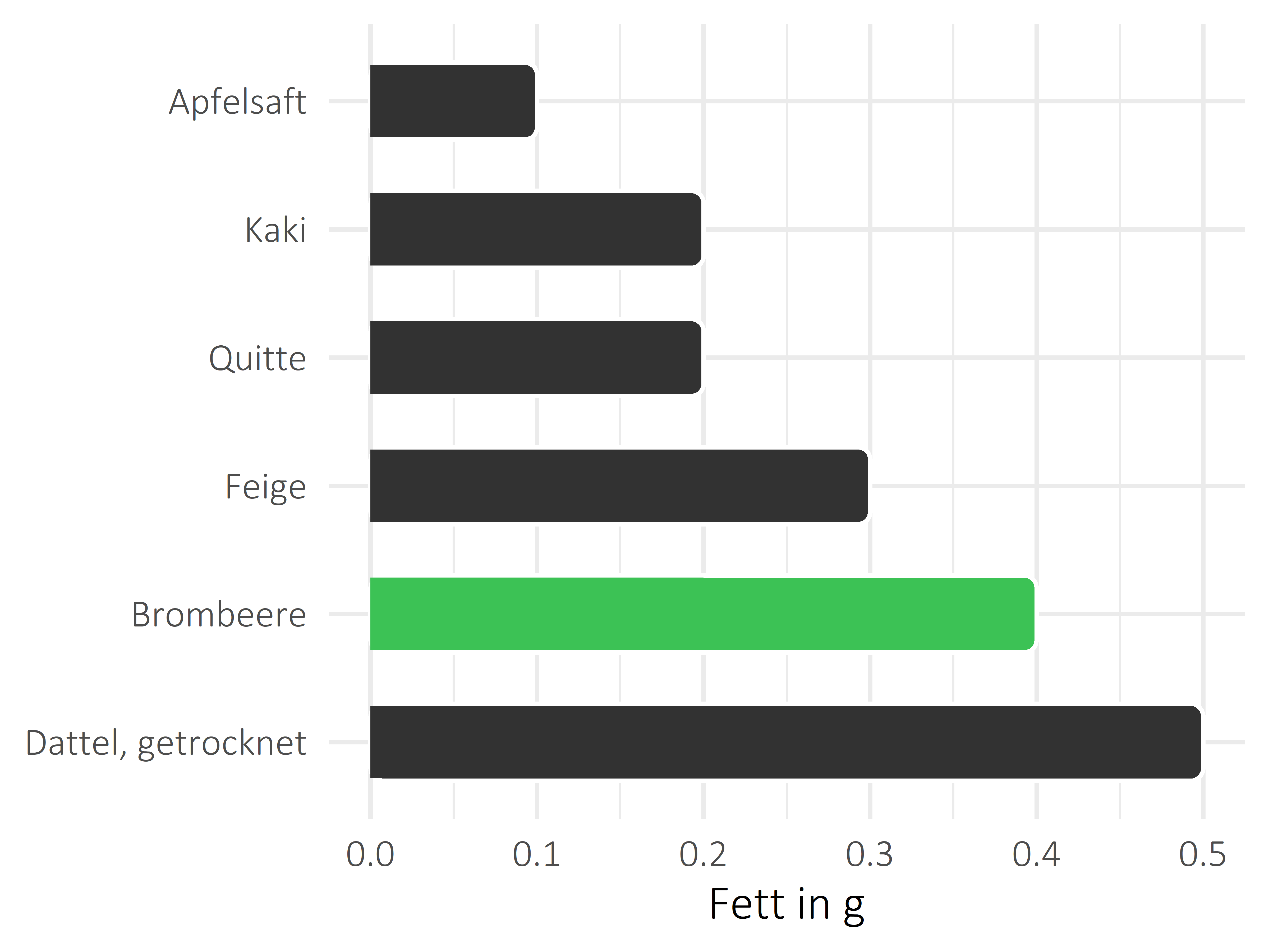 Früchte Fett