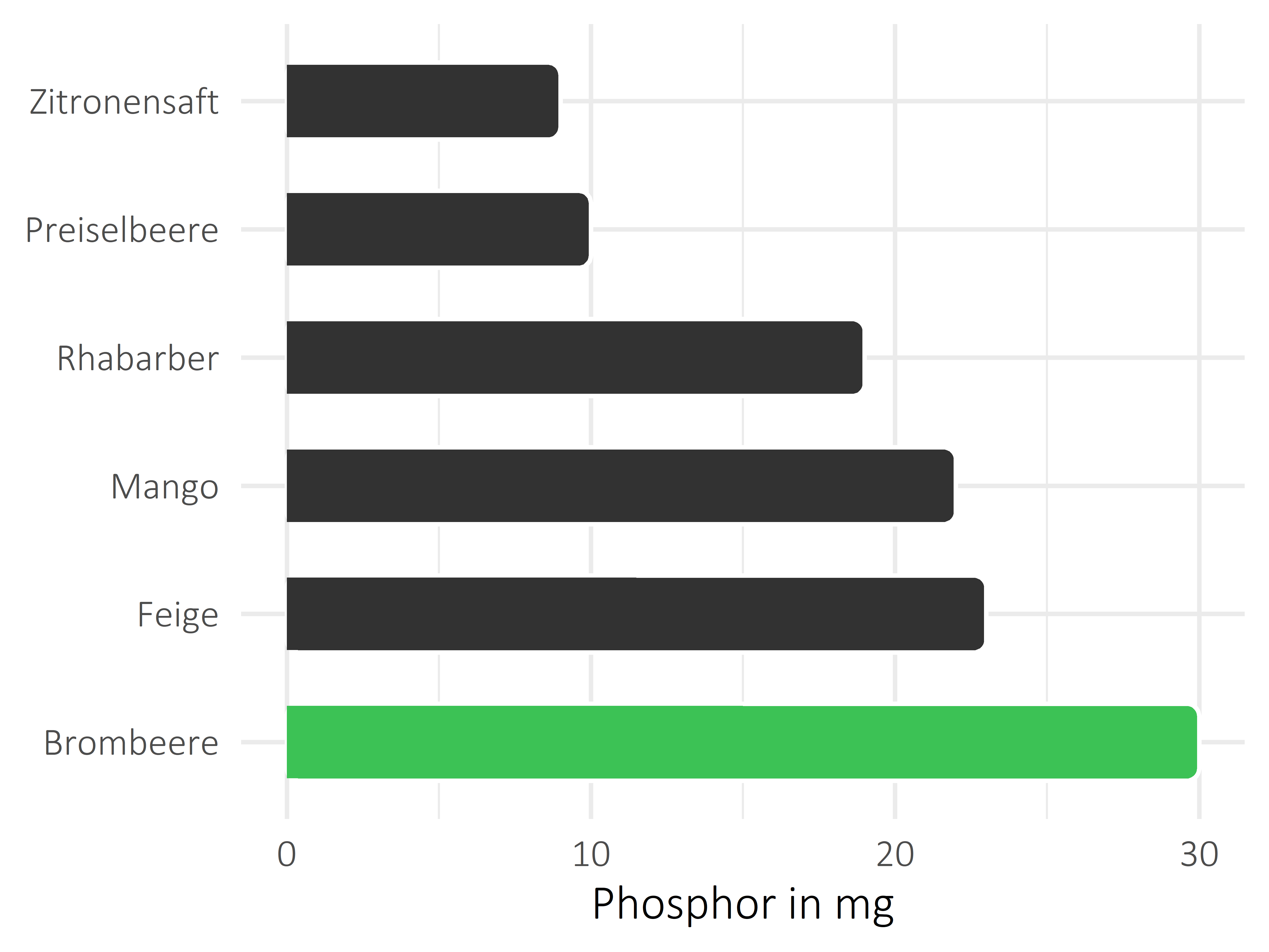 Früchte Phosphor