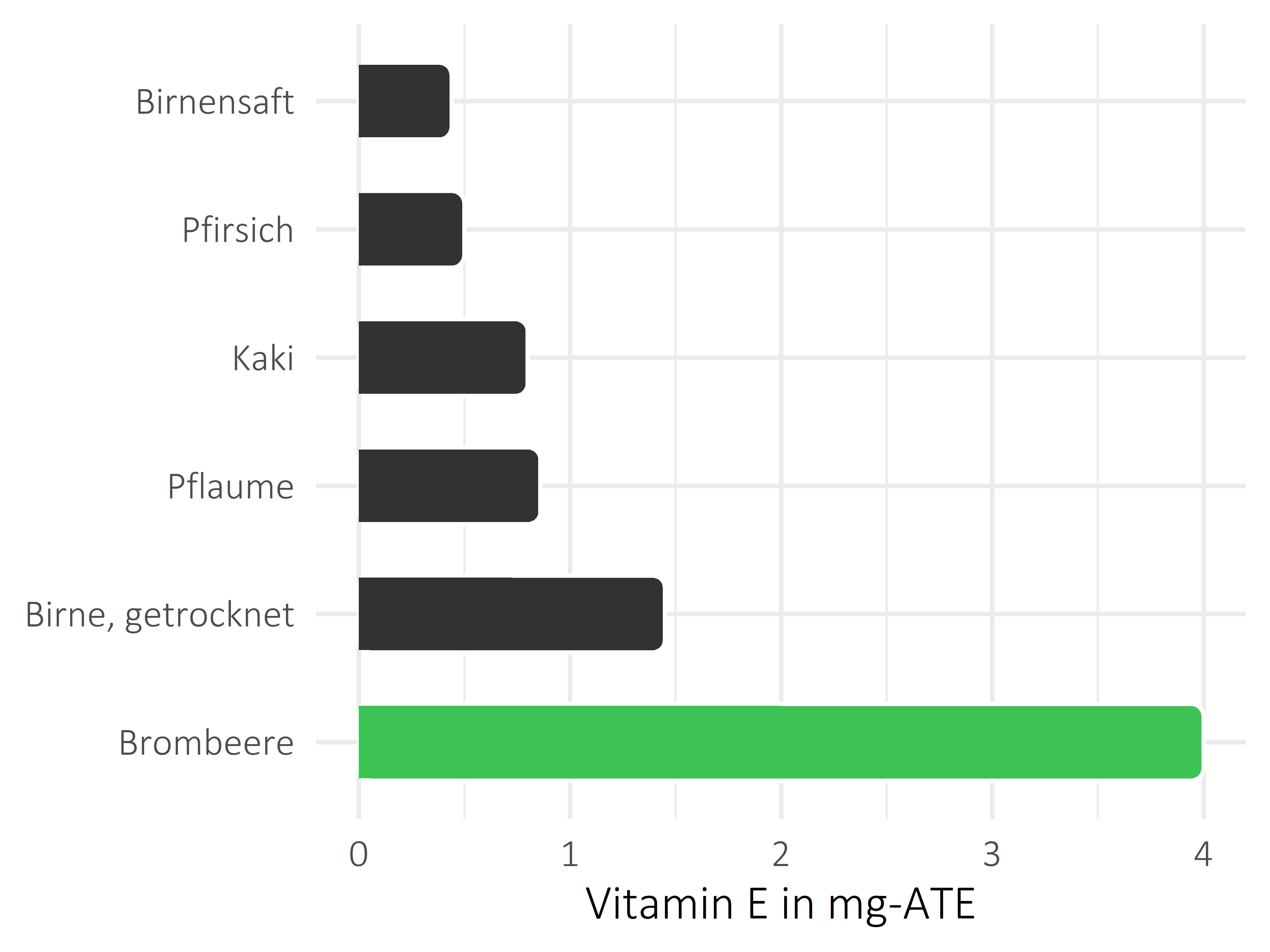 Früchte Vitamin E