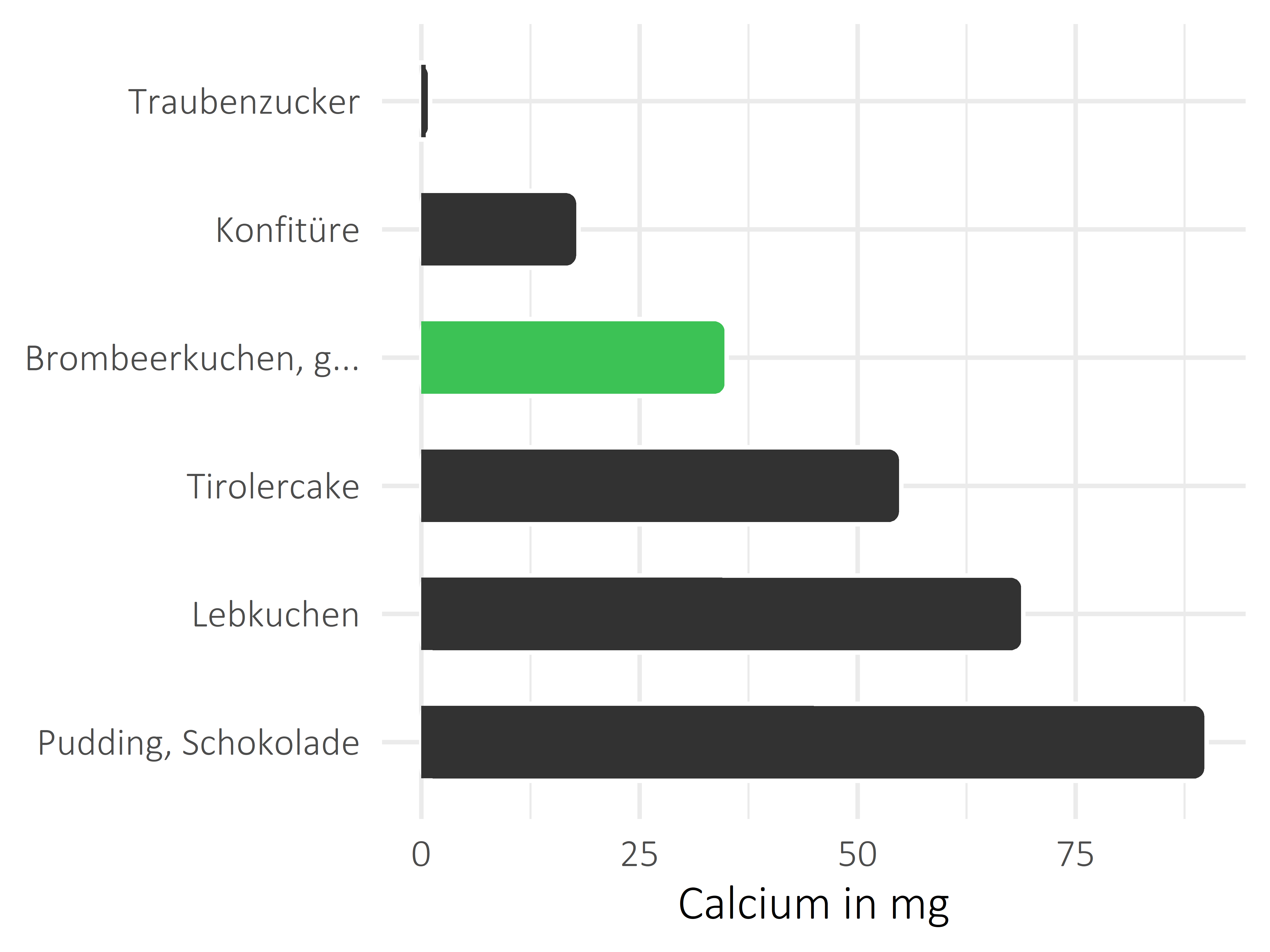 Süßigkeiten Calcium