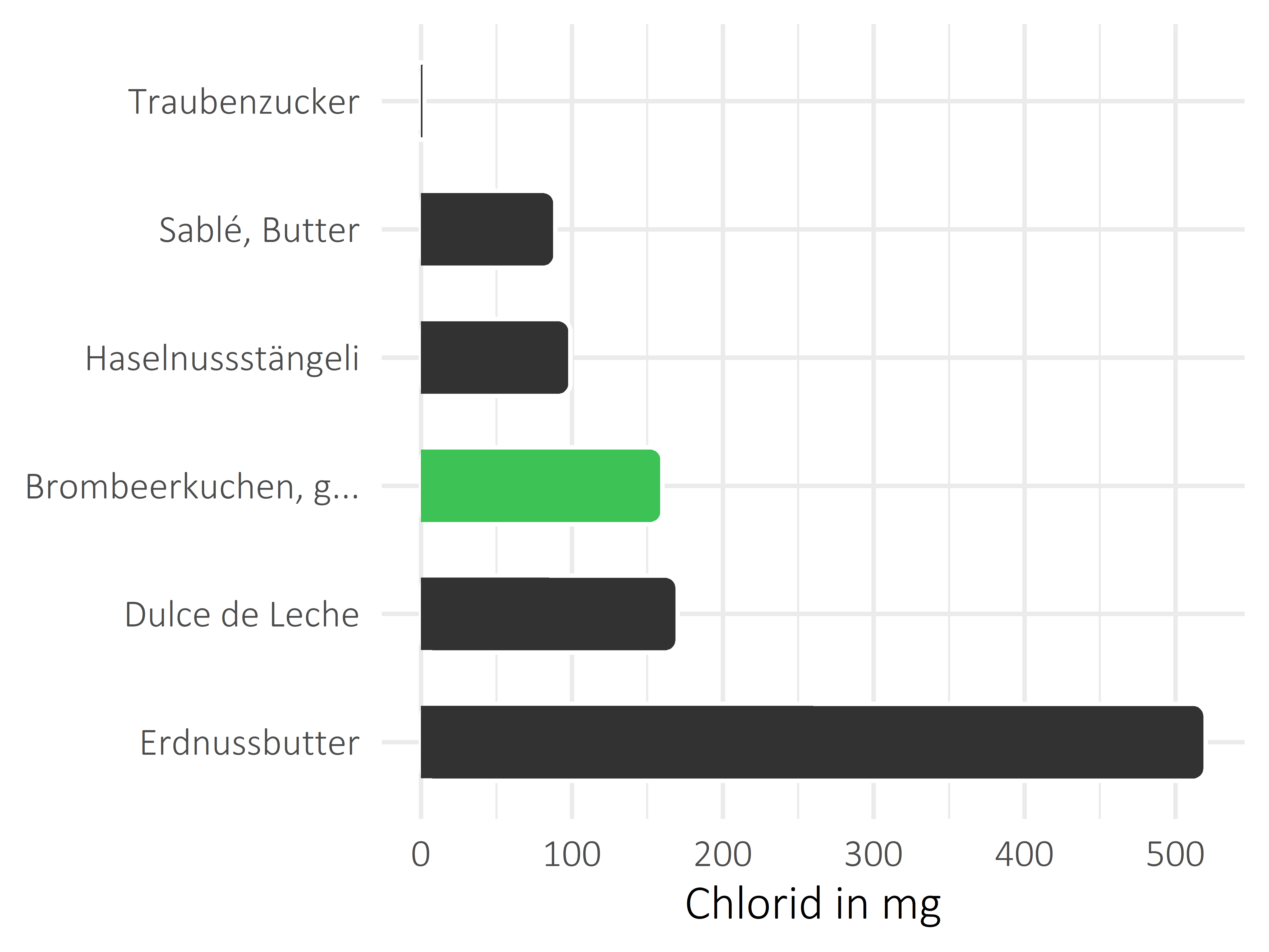 Süßigkeiten Chlorid