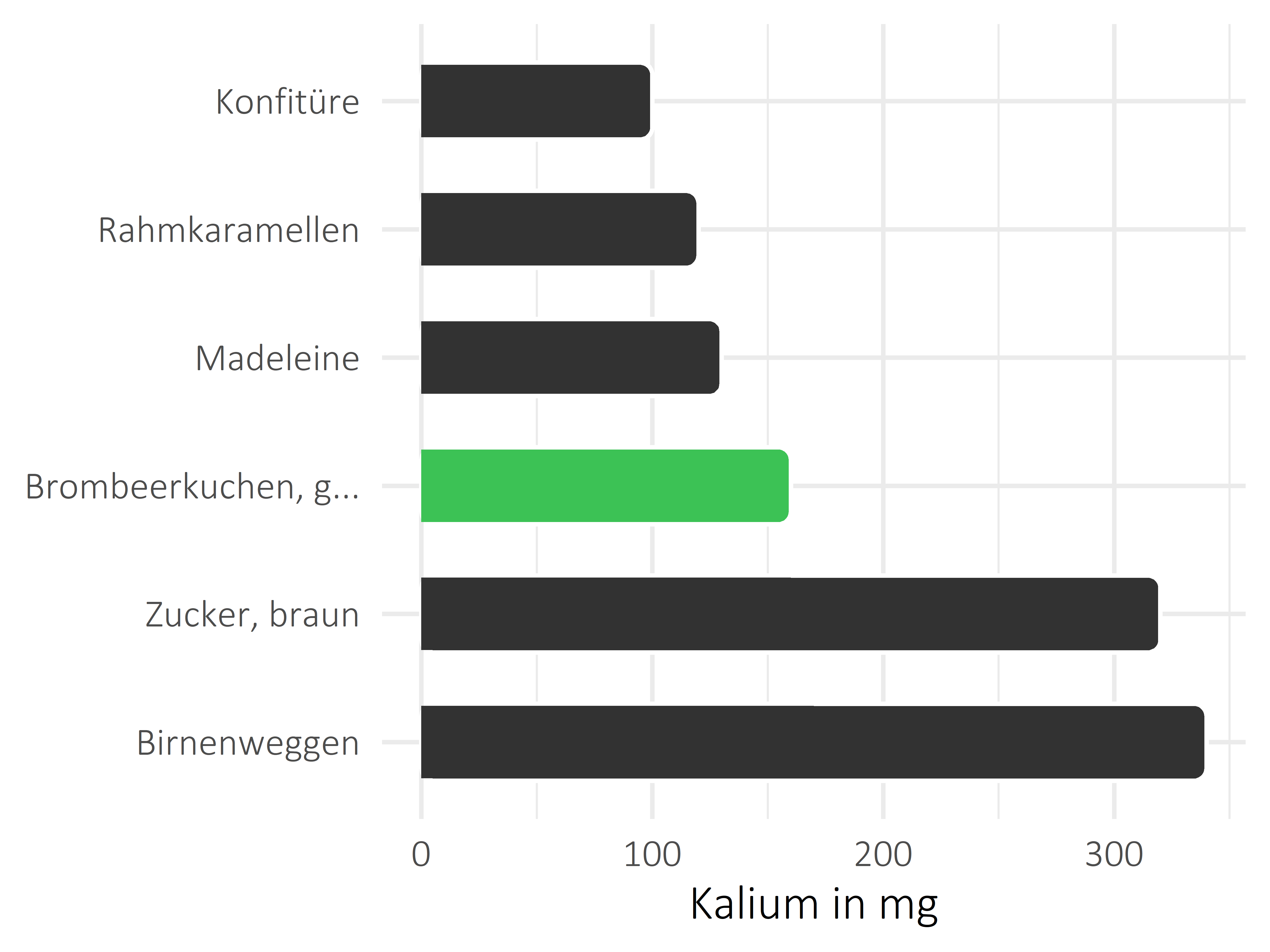 Süßigkeiten Kalium