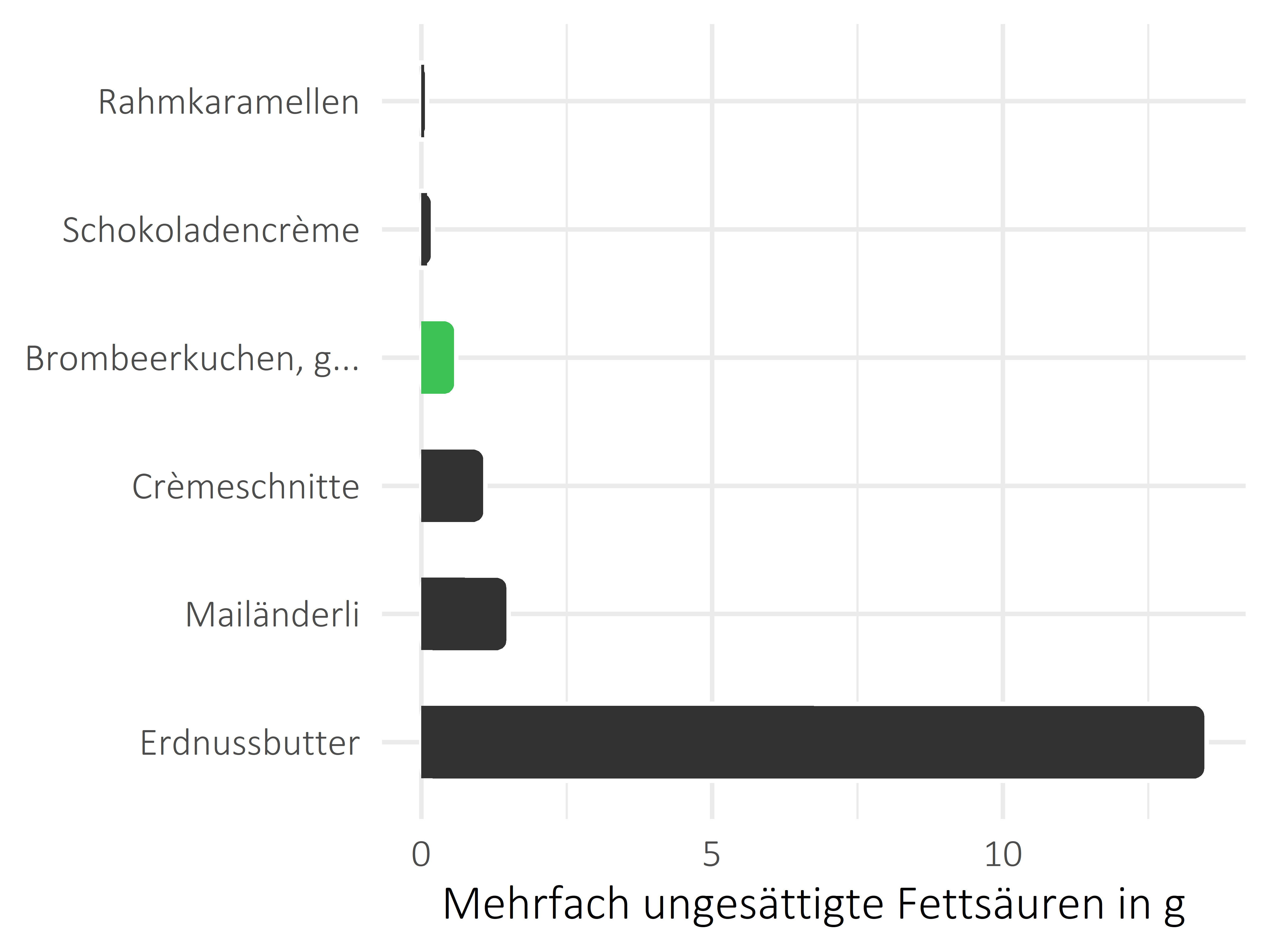 Süßigkeiten mehrfach ungesättigte Fettsäuren