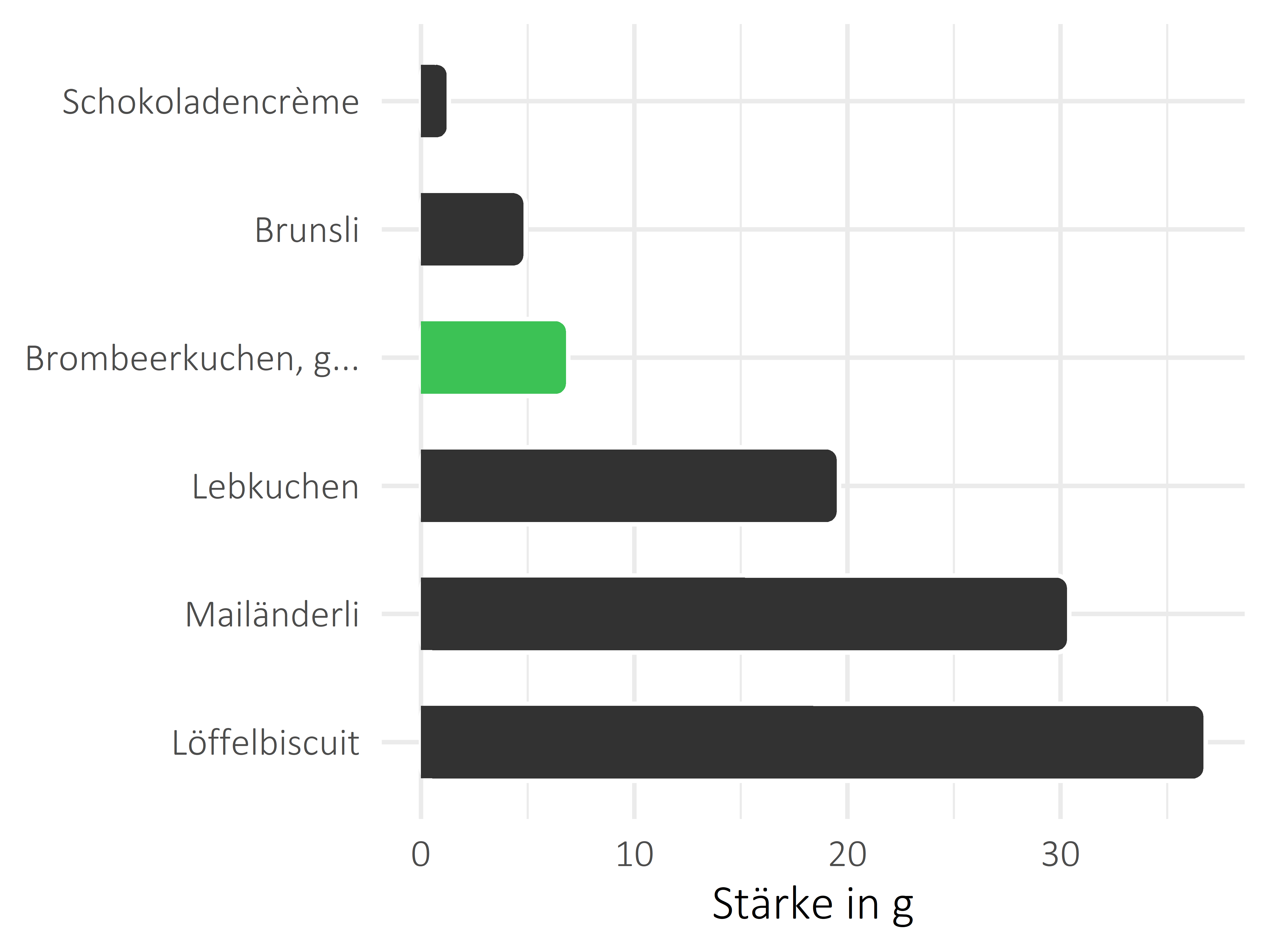 Süßigkeiten Stärke