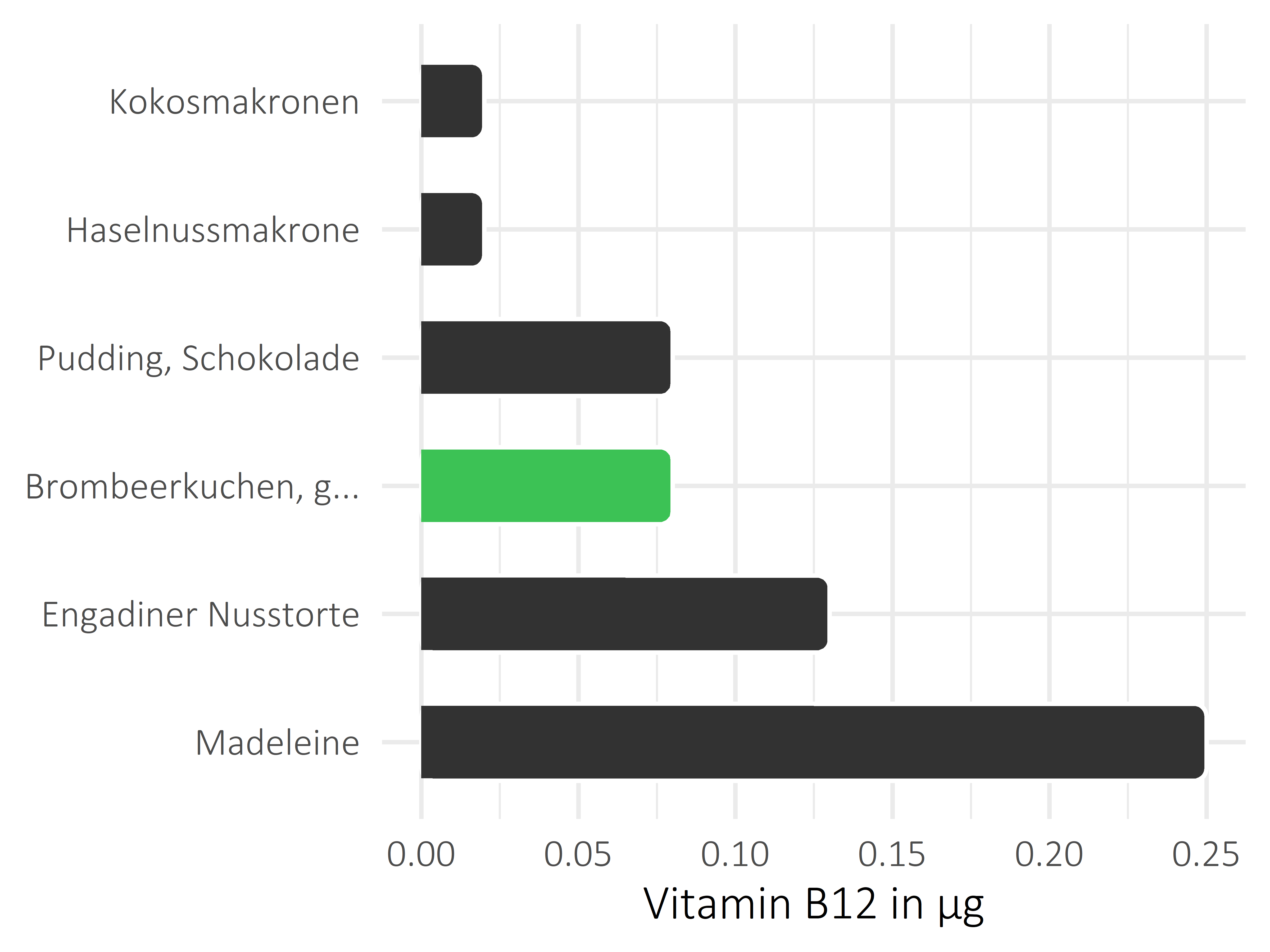 Süßigkeiten Cobalamin