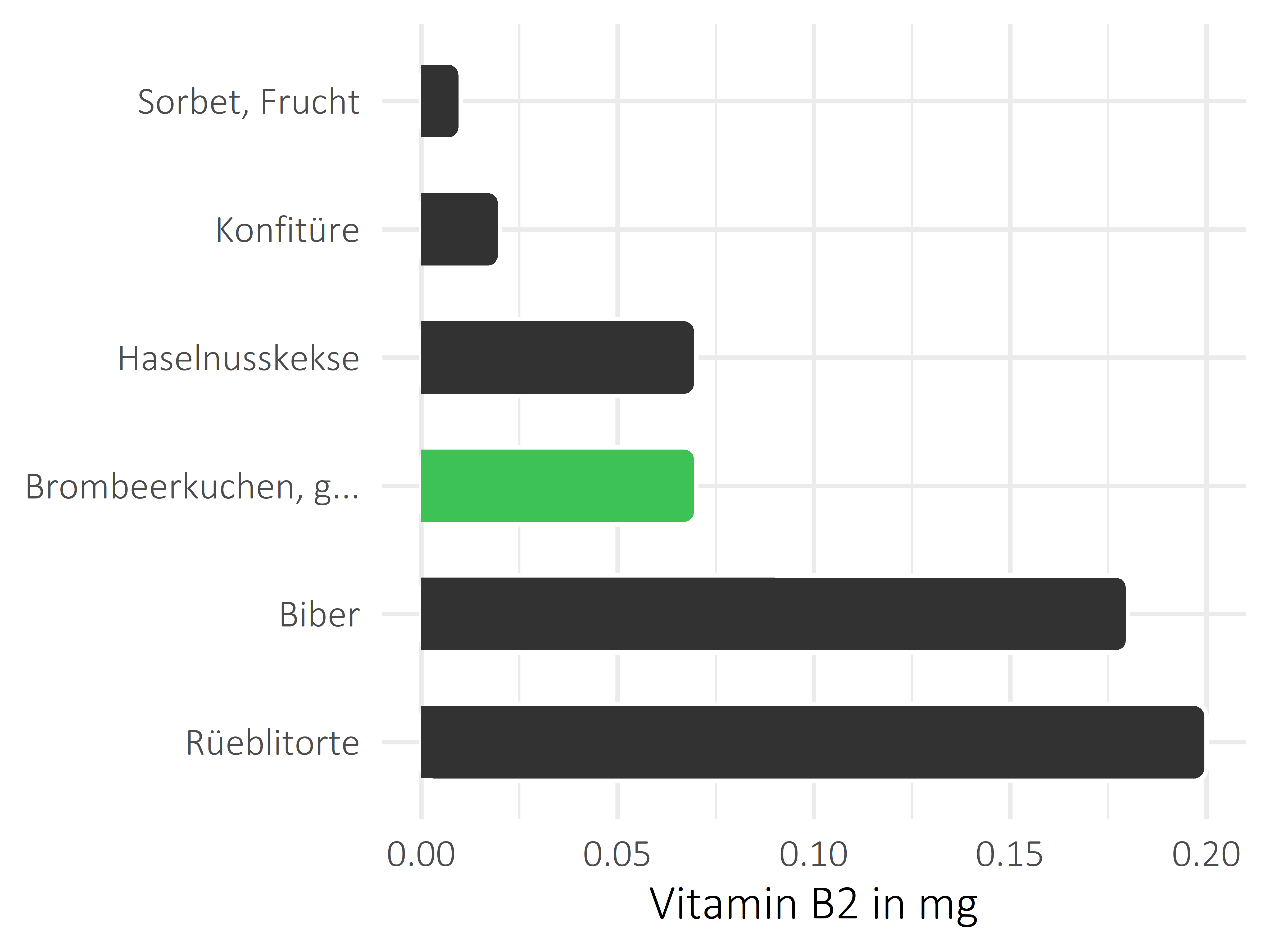 Süßigkeiten Riboflavin