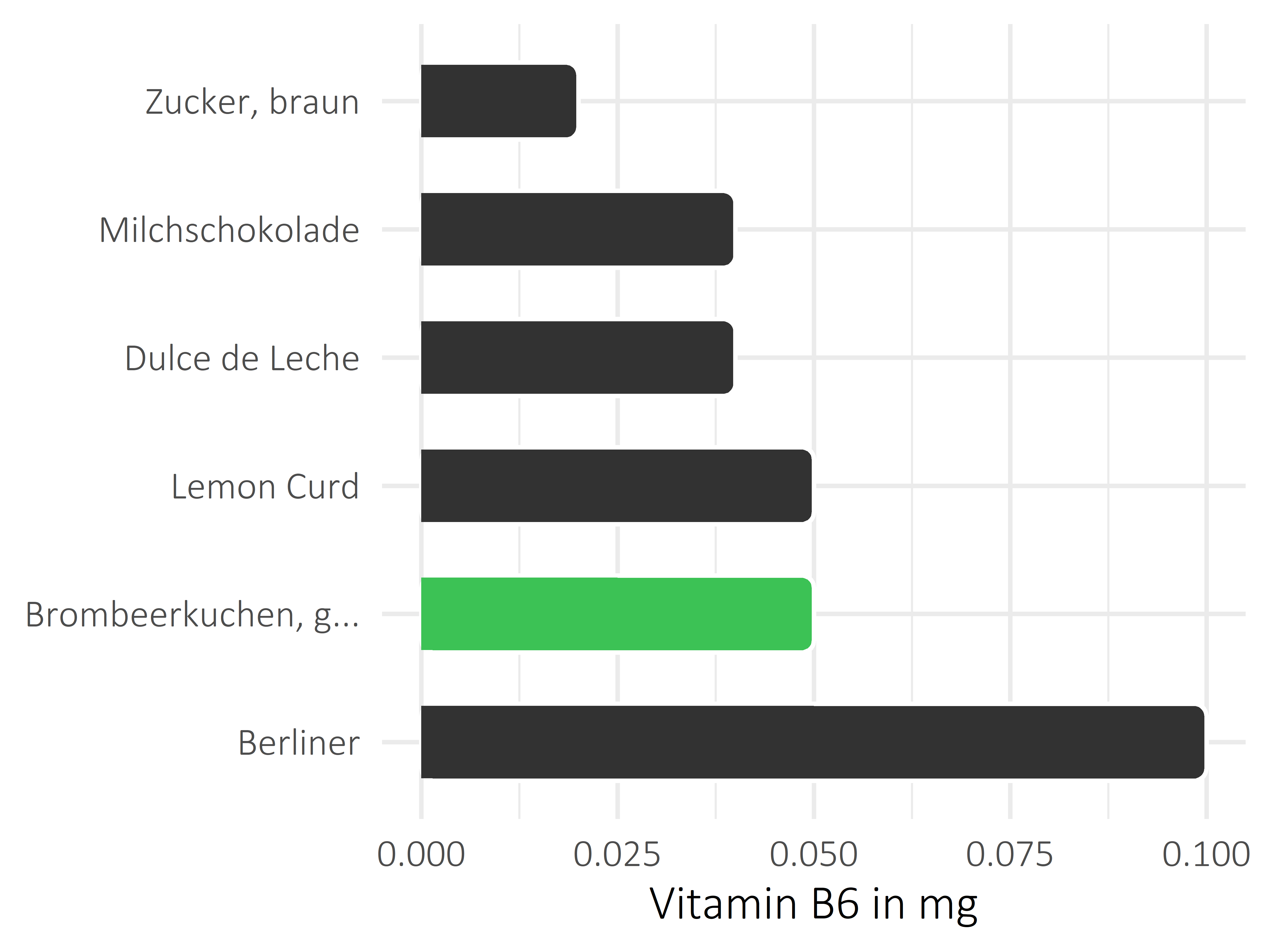 Süßigkeiten Vitamin B6