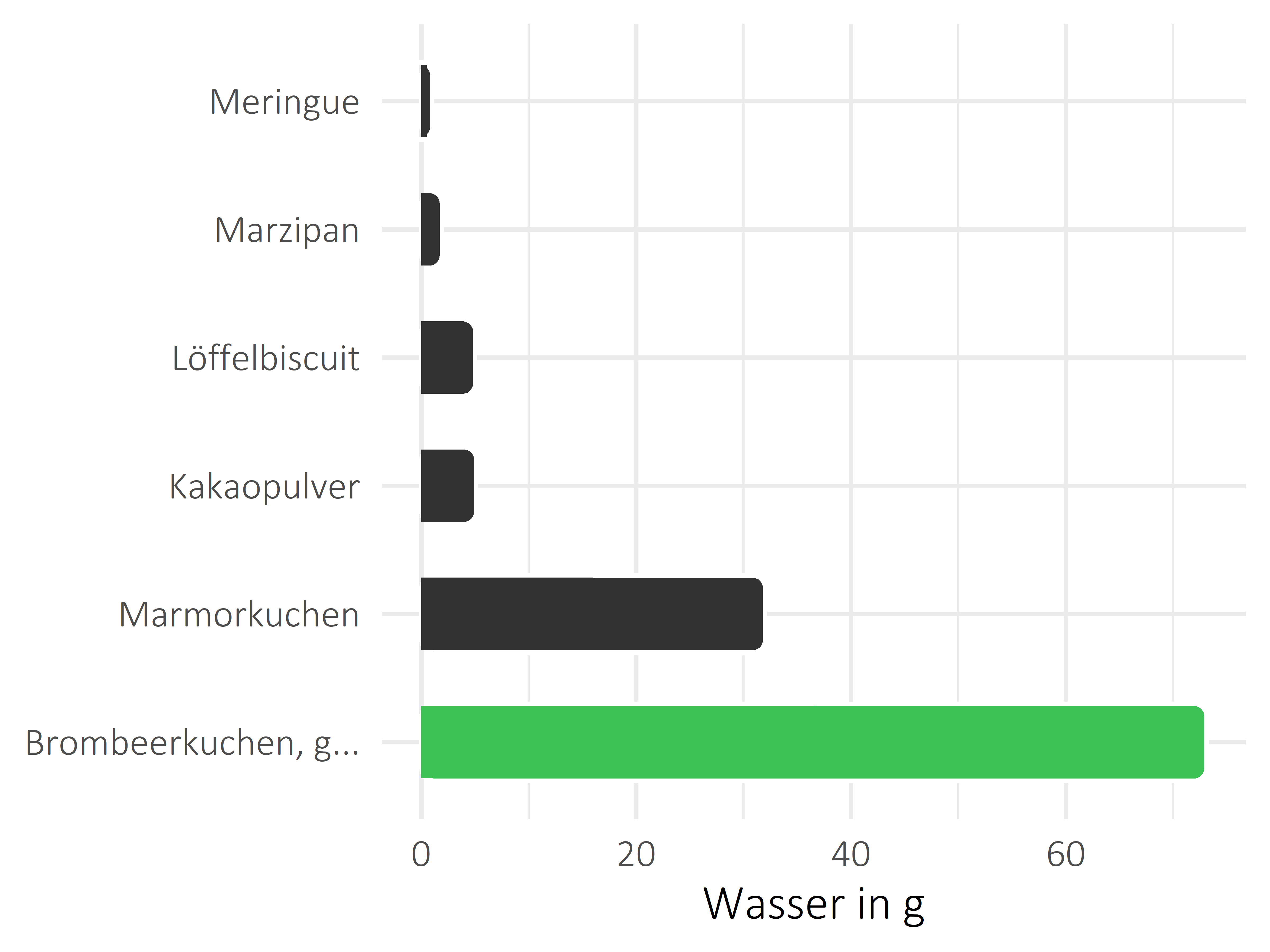 Süßigkeiten Wasser