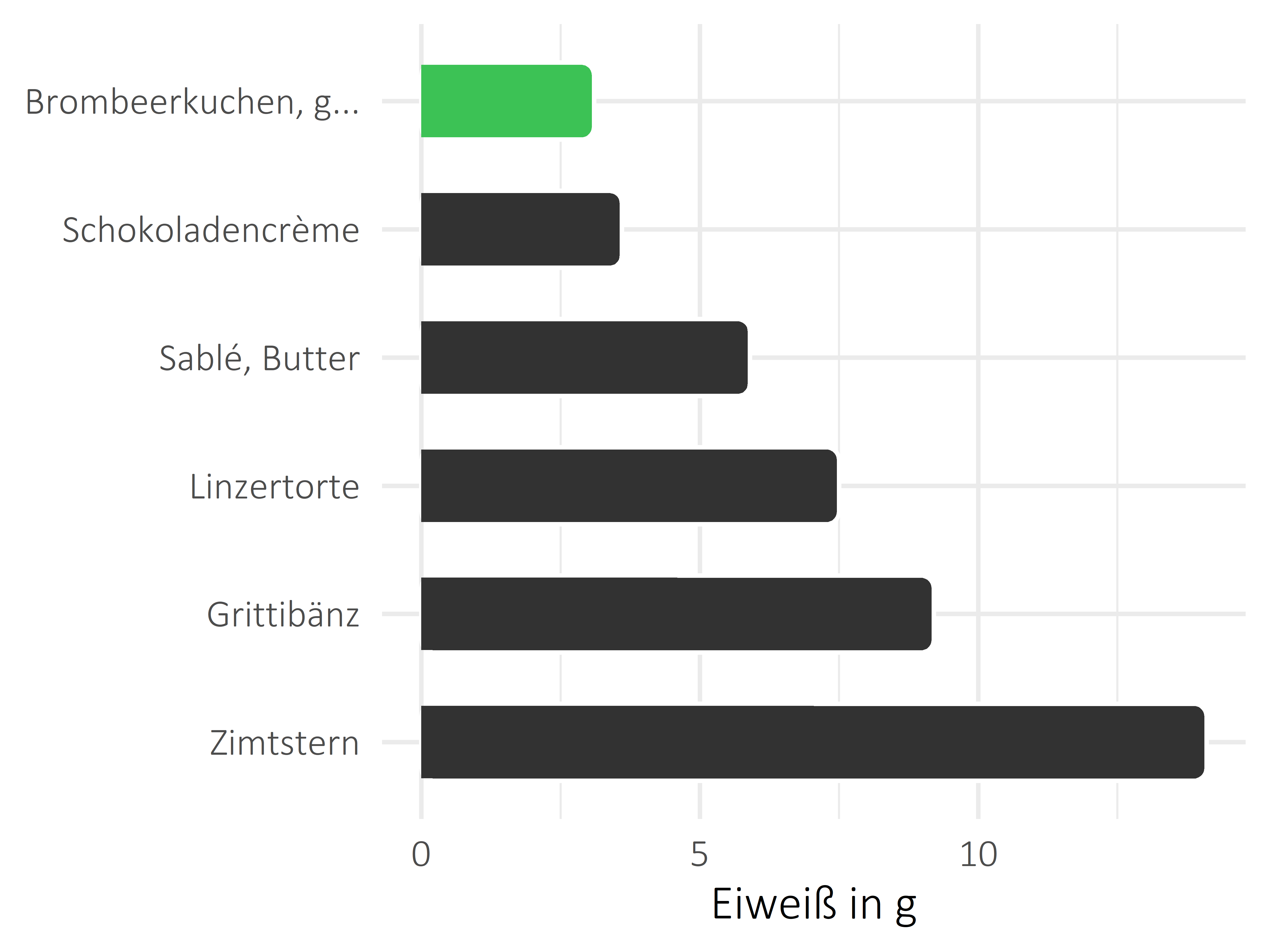 Süßigkeiten Eiweiß