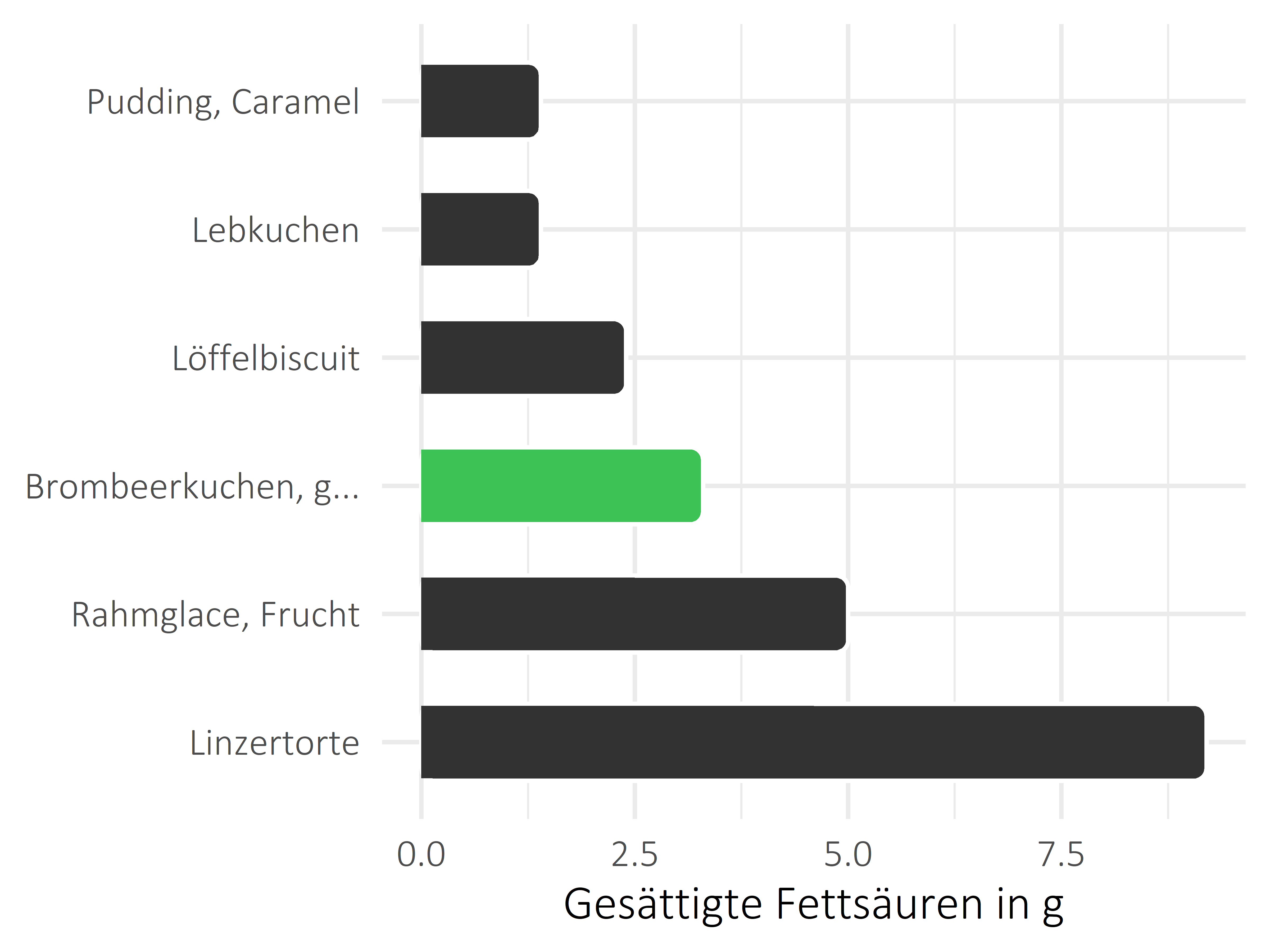 Süßigkeiten gesättigte Fettsäuren