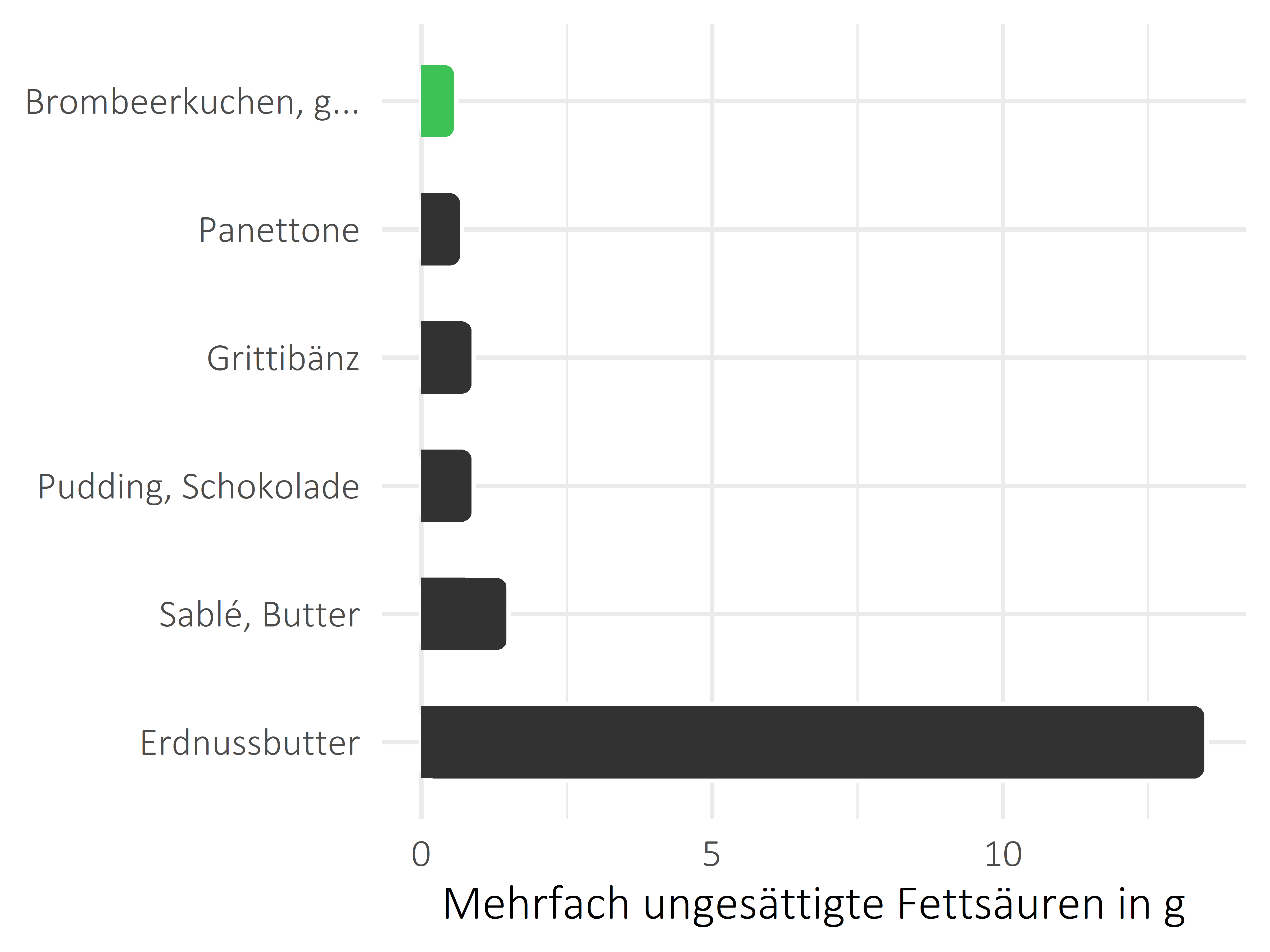 Süßigkeiten mehrfach ungesättigte Fettsäuren