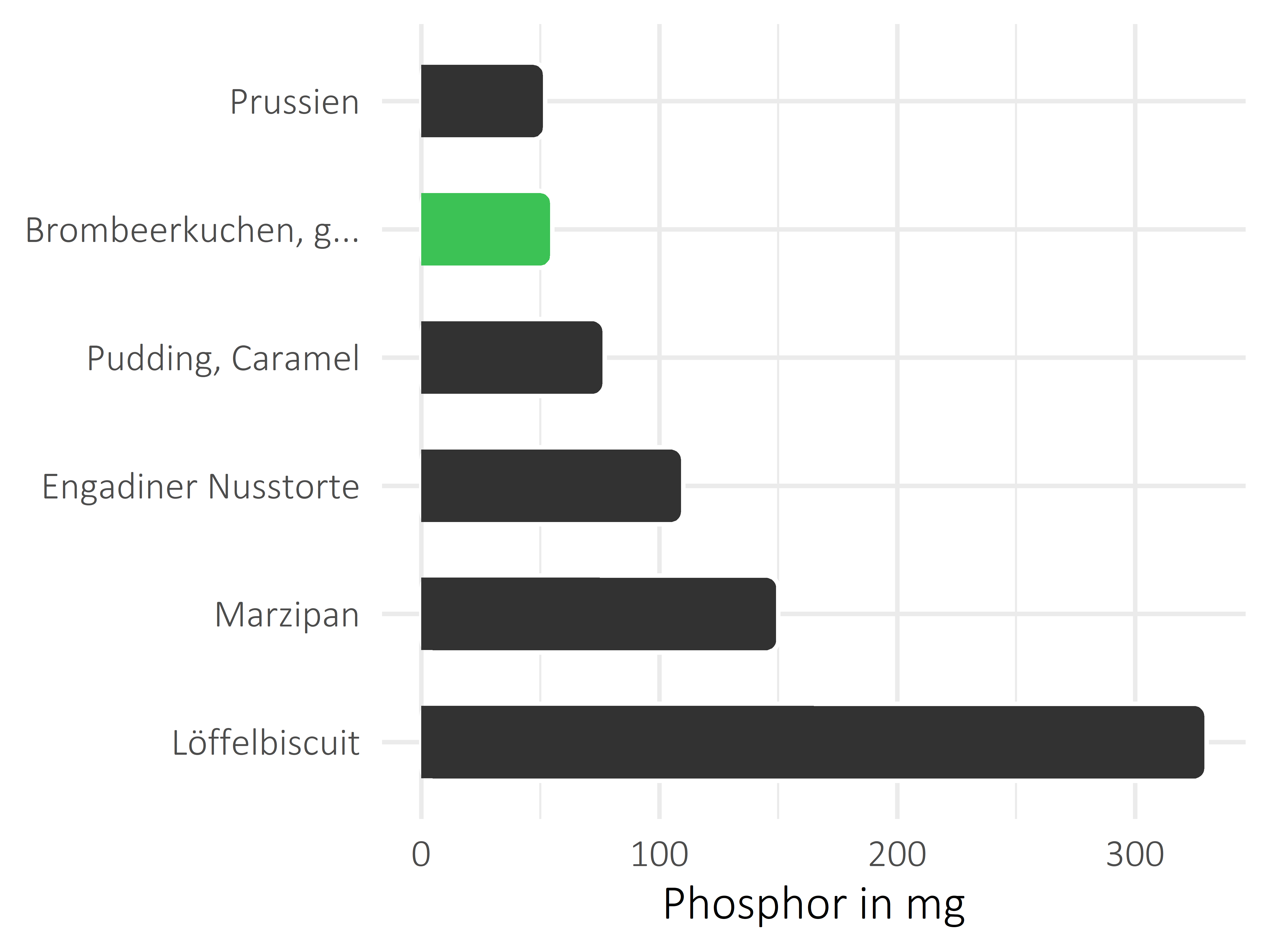 Süßigkeiten Phosphor