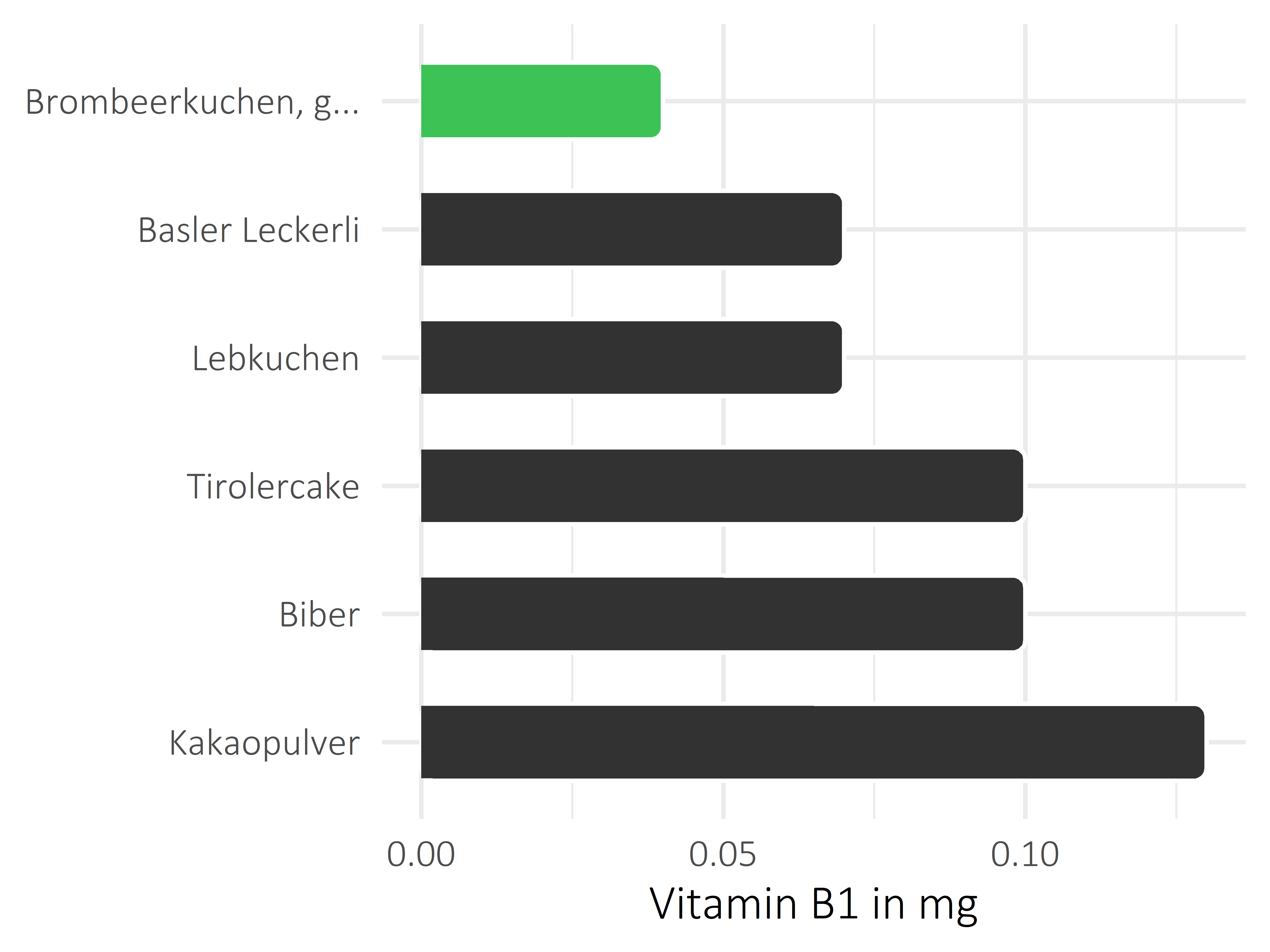 Süßigkeiten Vitamin B1