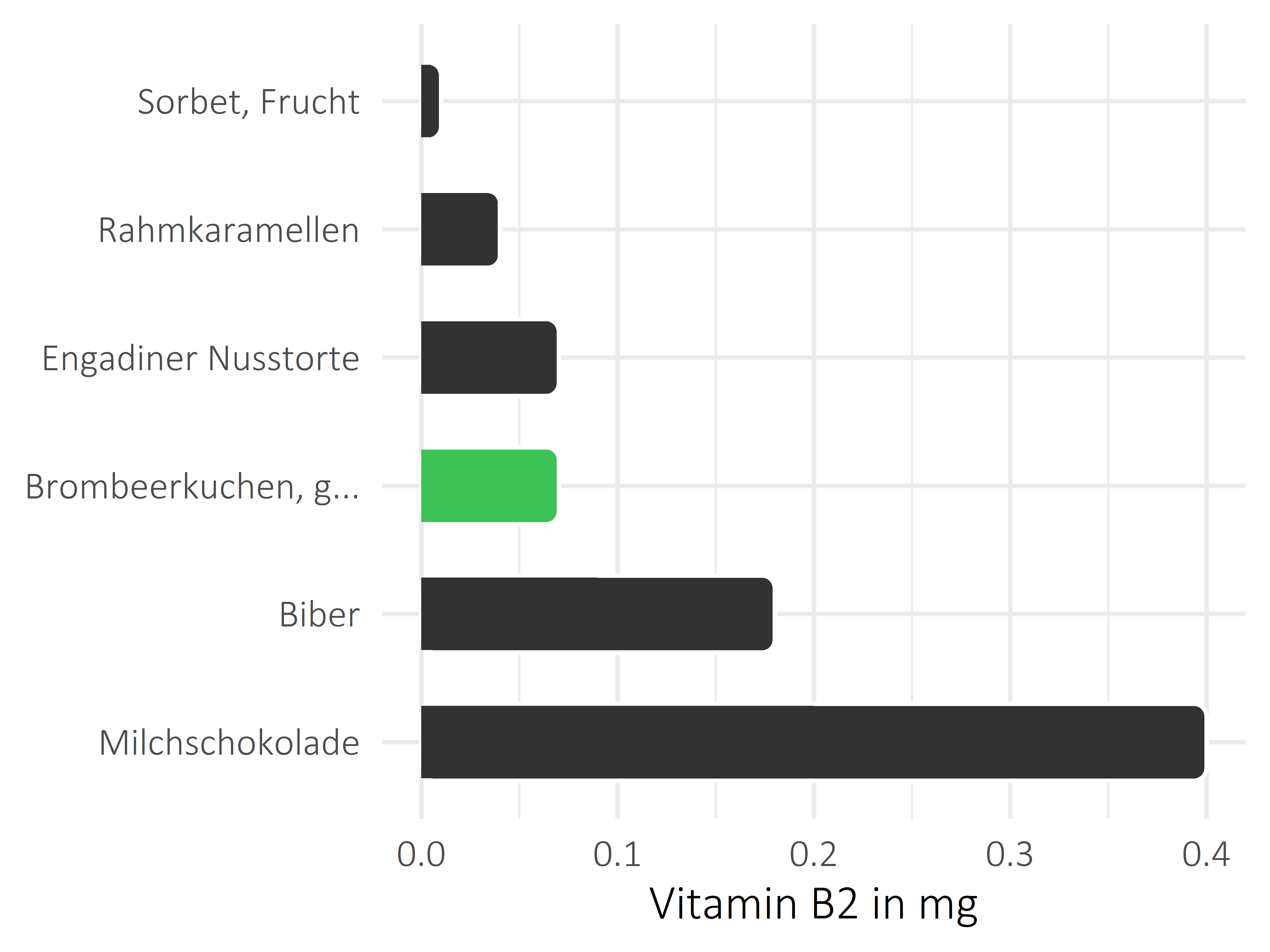 Süßigkeiten Vitamin B2