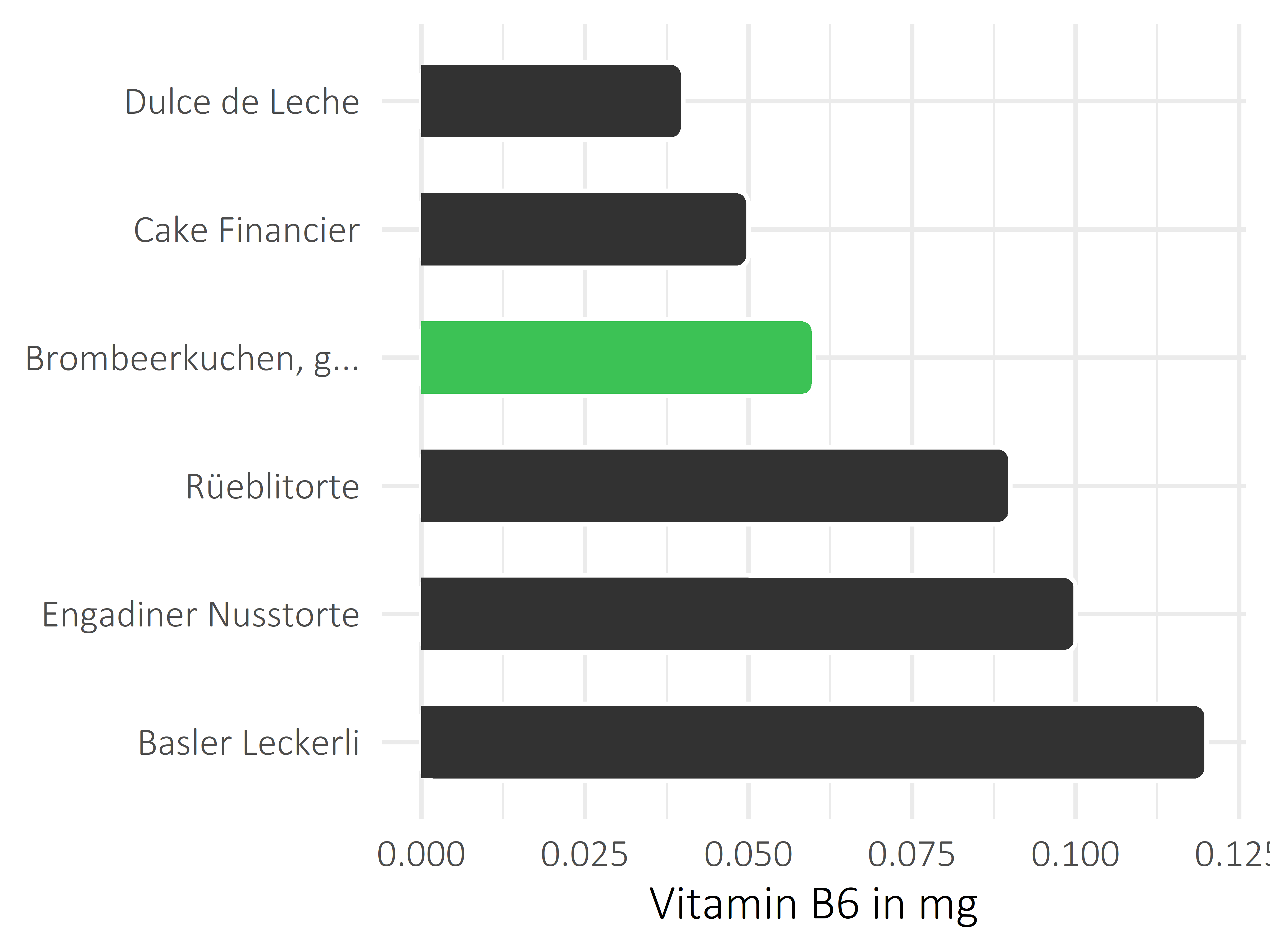 Süßigkeiten Vitamin B6