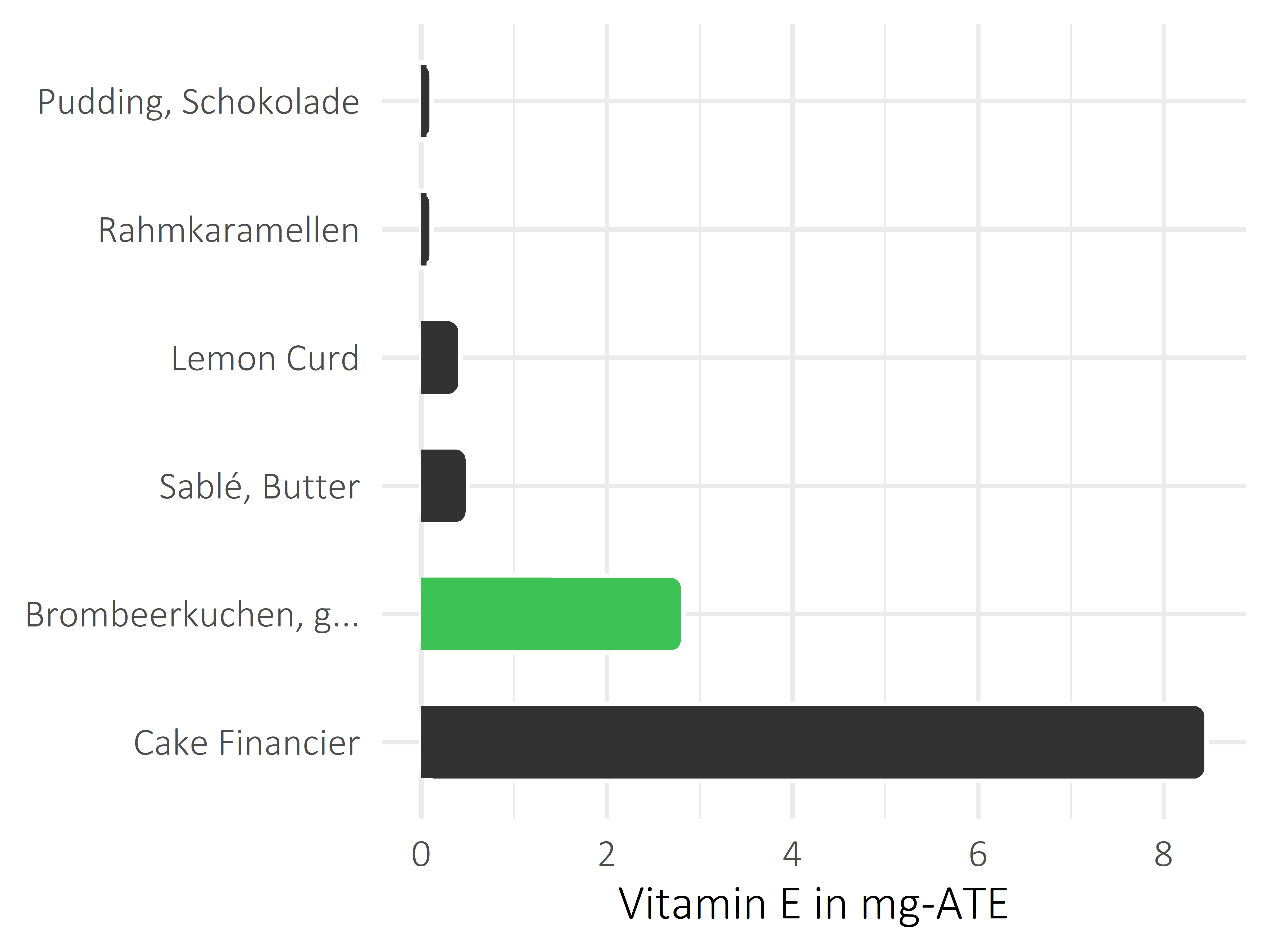 Süßigkeiten Vitamin E