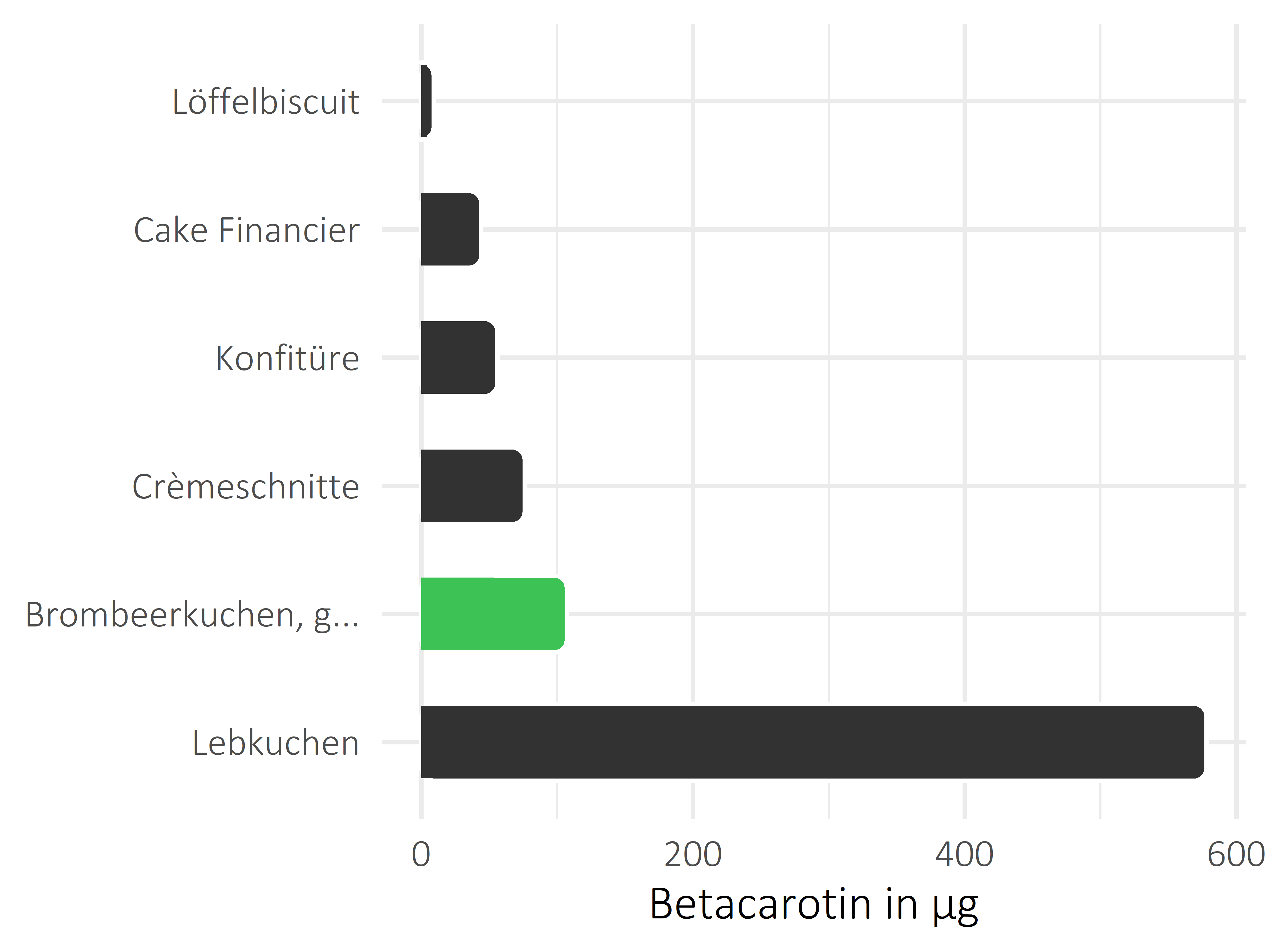 Süßigkeiten Betacarotin