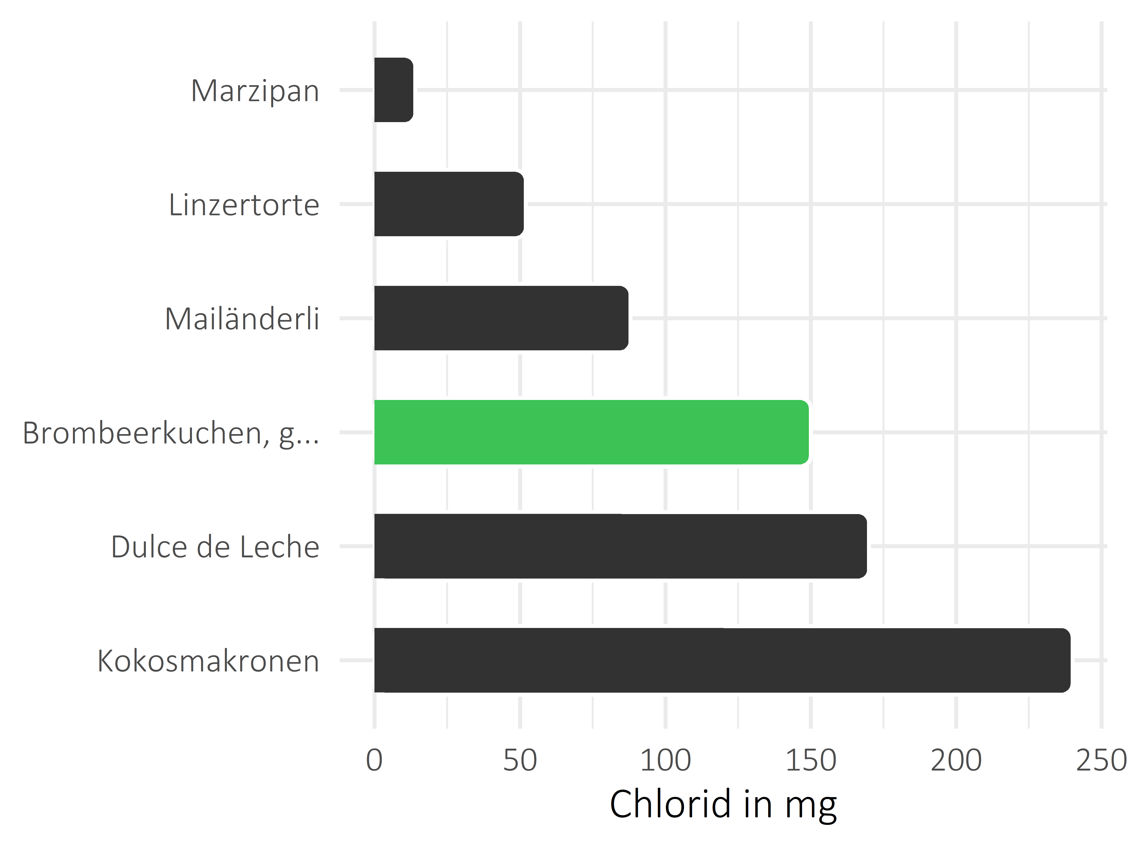 Süßigkeiten Chlorid