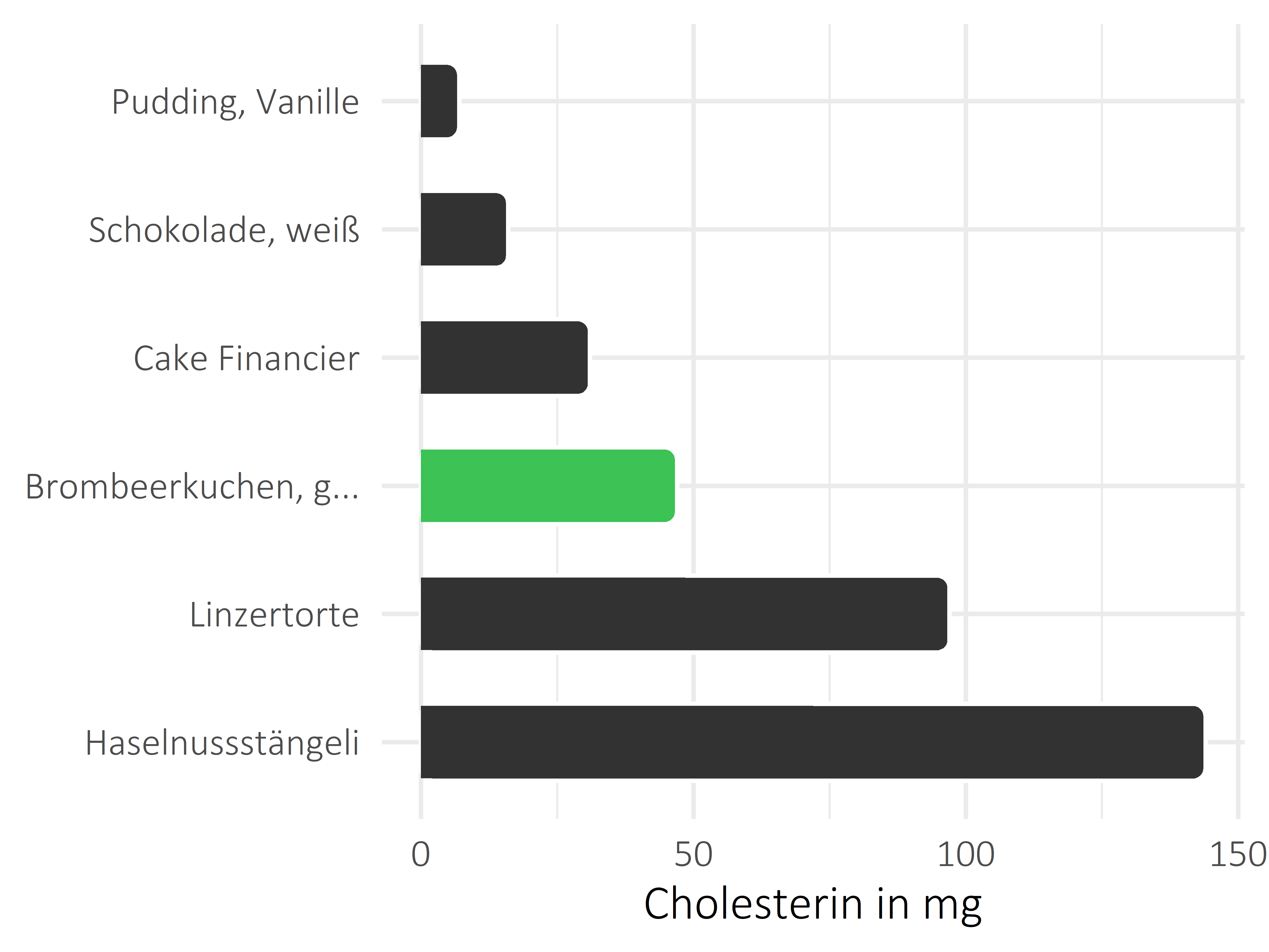 Süßigkeiten Cholesterin