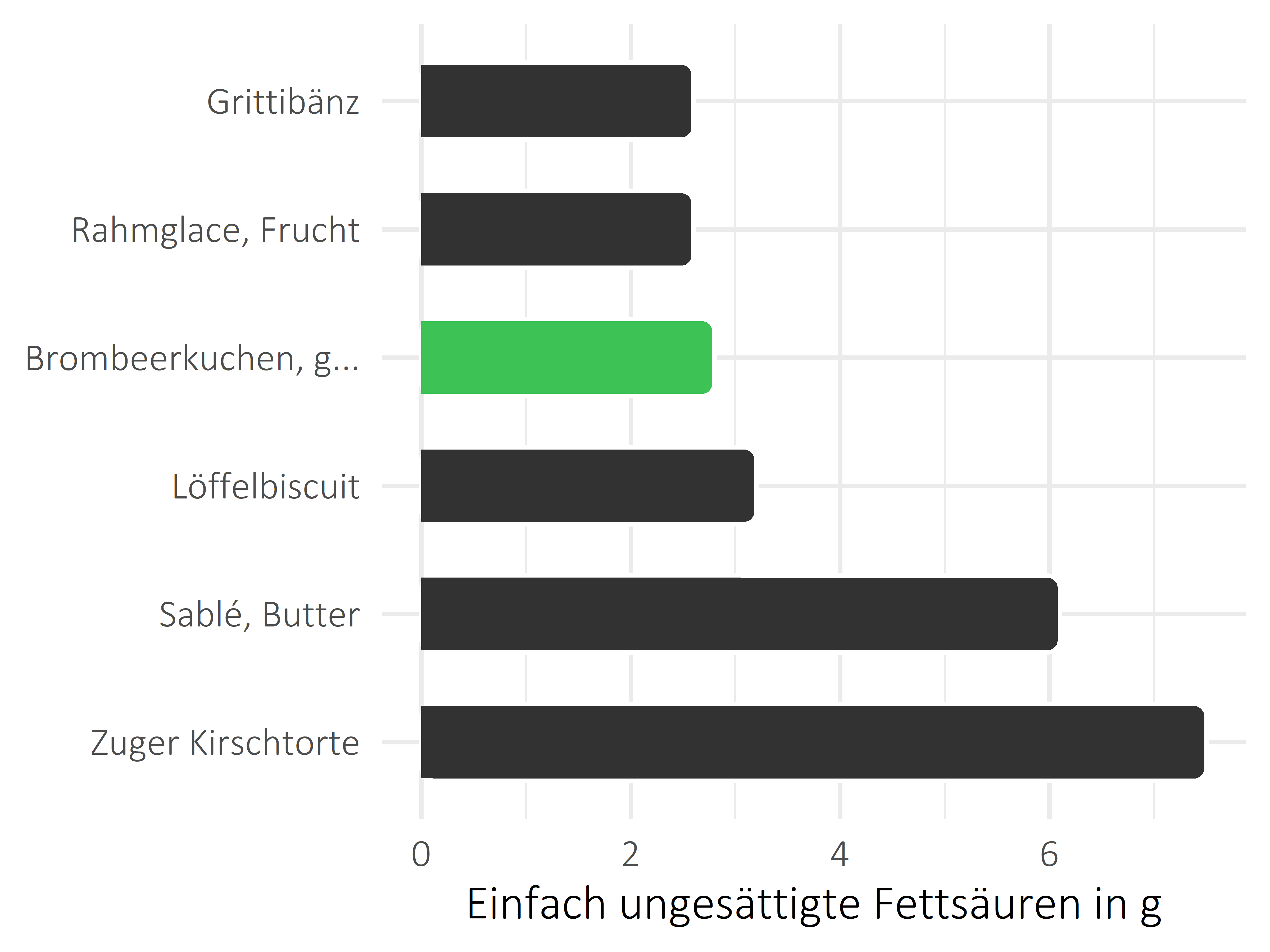 Süßigkeiten einfach ungesättigte Fettsäuren