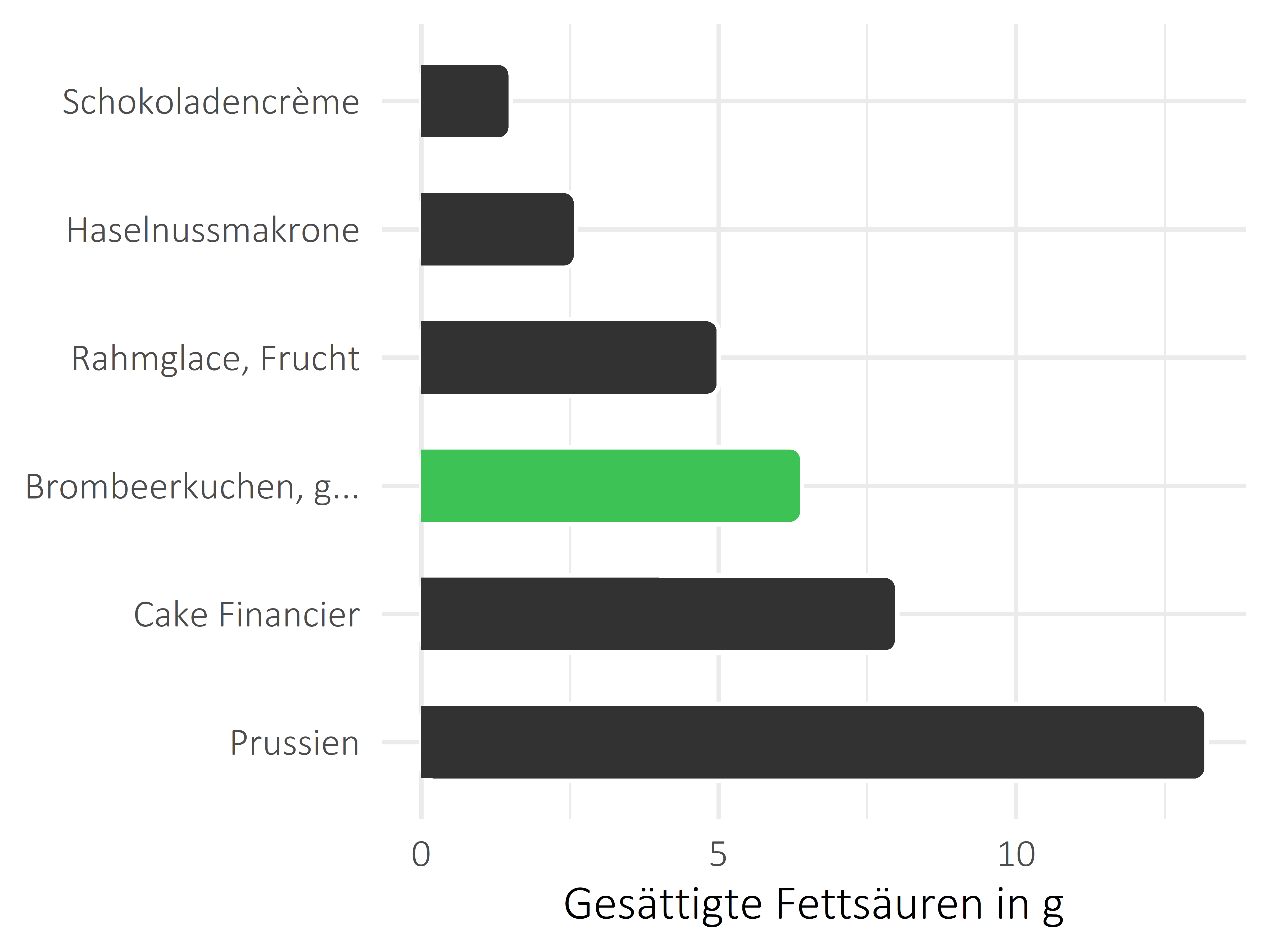 Süßigkeiten gesättigte Fettsäuren